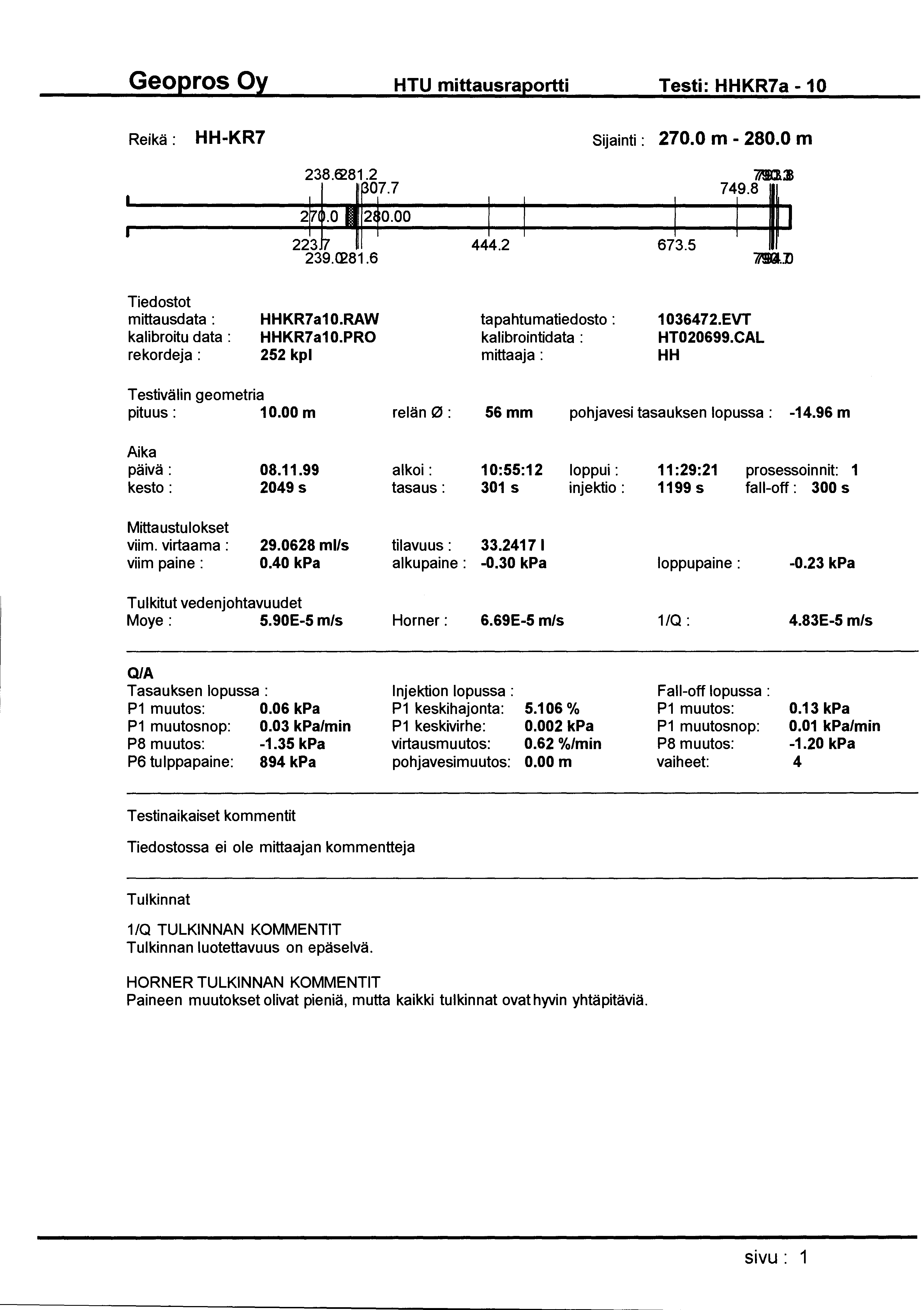 HTU mittausraportti Testi: HHKR7a -10 Reikä: HH-KR7 Sijainti : 270.0 m - 280.0 m 239.<:281.6 1 1 444.2 673.5 749.811 7t~!lDl:! 1 1 71&.1) Tiedostot mittausdata: kalibroitu data : rekordeja: HHKR7a10.