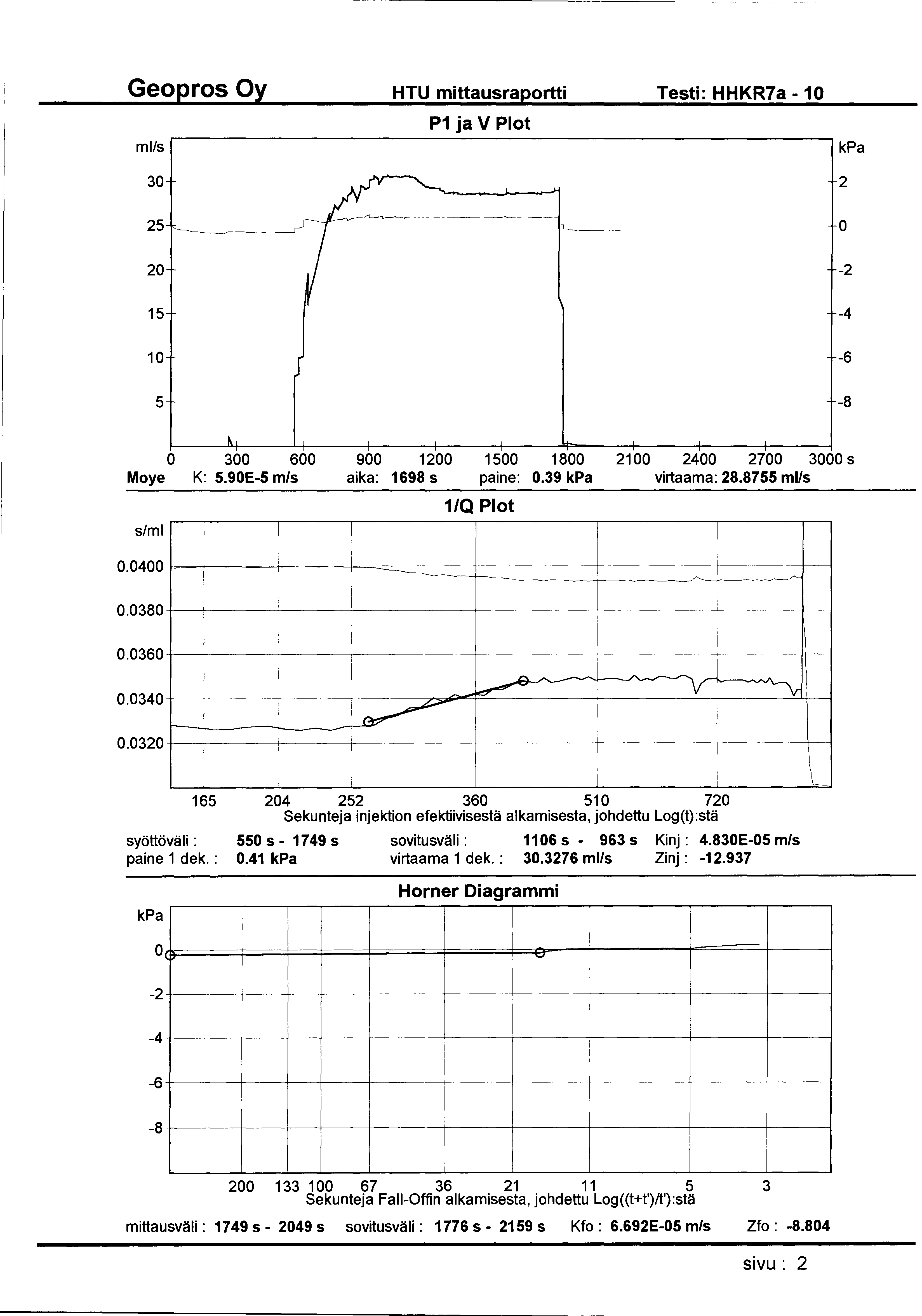 HTU mittausraportti Testi: HHKR7a- 10 ml/s P1 ja V Plot 30 2 25 0 20-2 15 10-4 -6 5-8 0 300 600 900 1200 1500 1800 21 00 2400 2700 3000 s Moye K: 5.90E-5 m/s aika: 1698 s paine: 0.39 virtaama: 28.