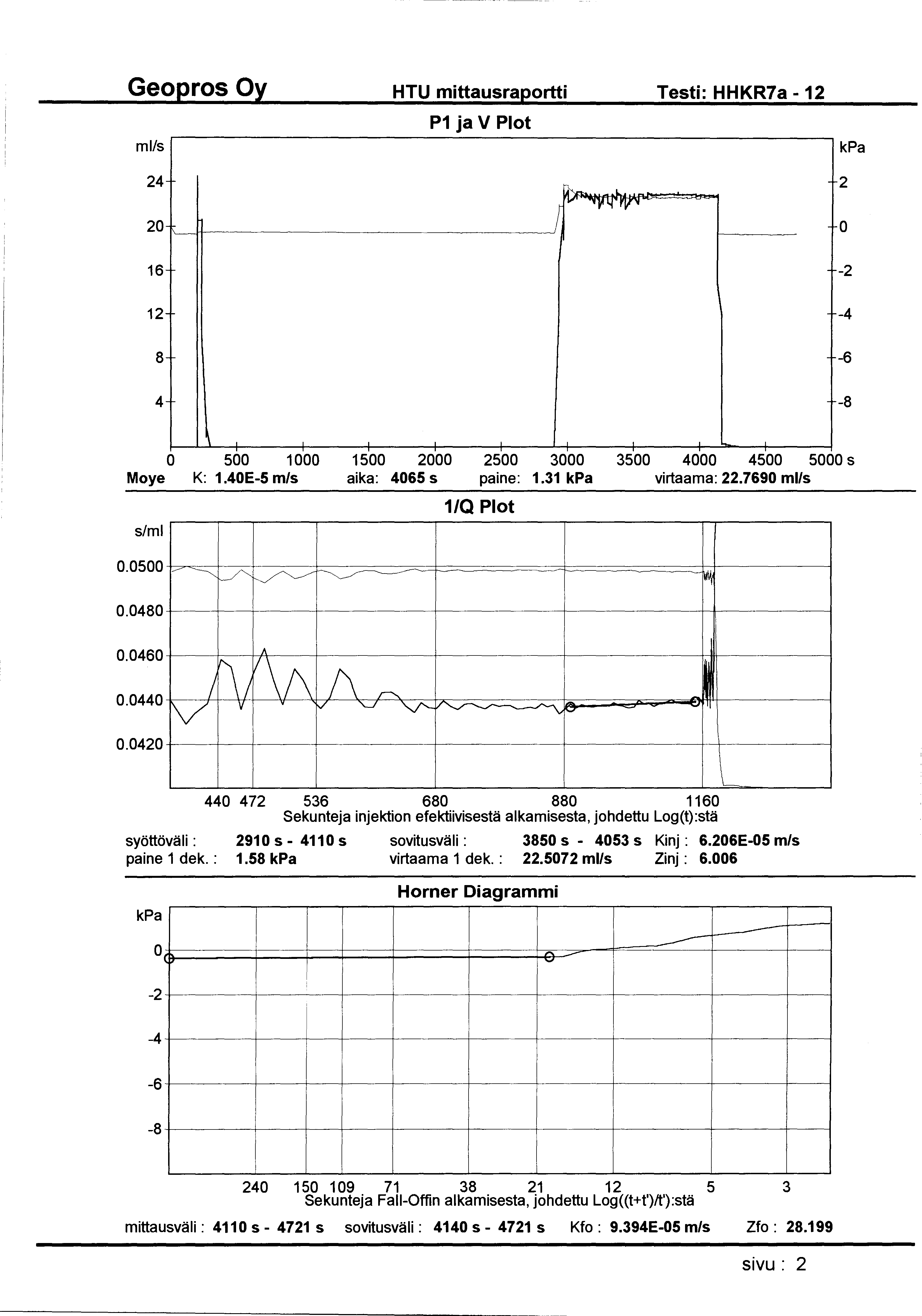 HTU mittausraportti Testi: HHKR7a- 12 ml/s P1 ja V Plot 24 2 t'''"v4' rr 20 0 16-2 12 8-4 -6 4-8 ' 0 500 1000 1500 2000 2500 3000 3500 4000 4500 5000 s Moye K: 1.40E-5 m/s aika: 4065 s paine: 1.