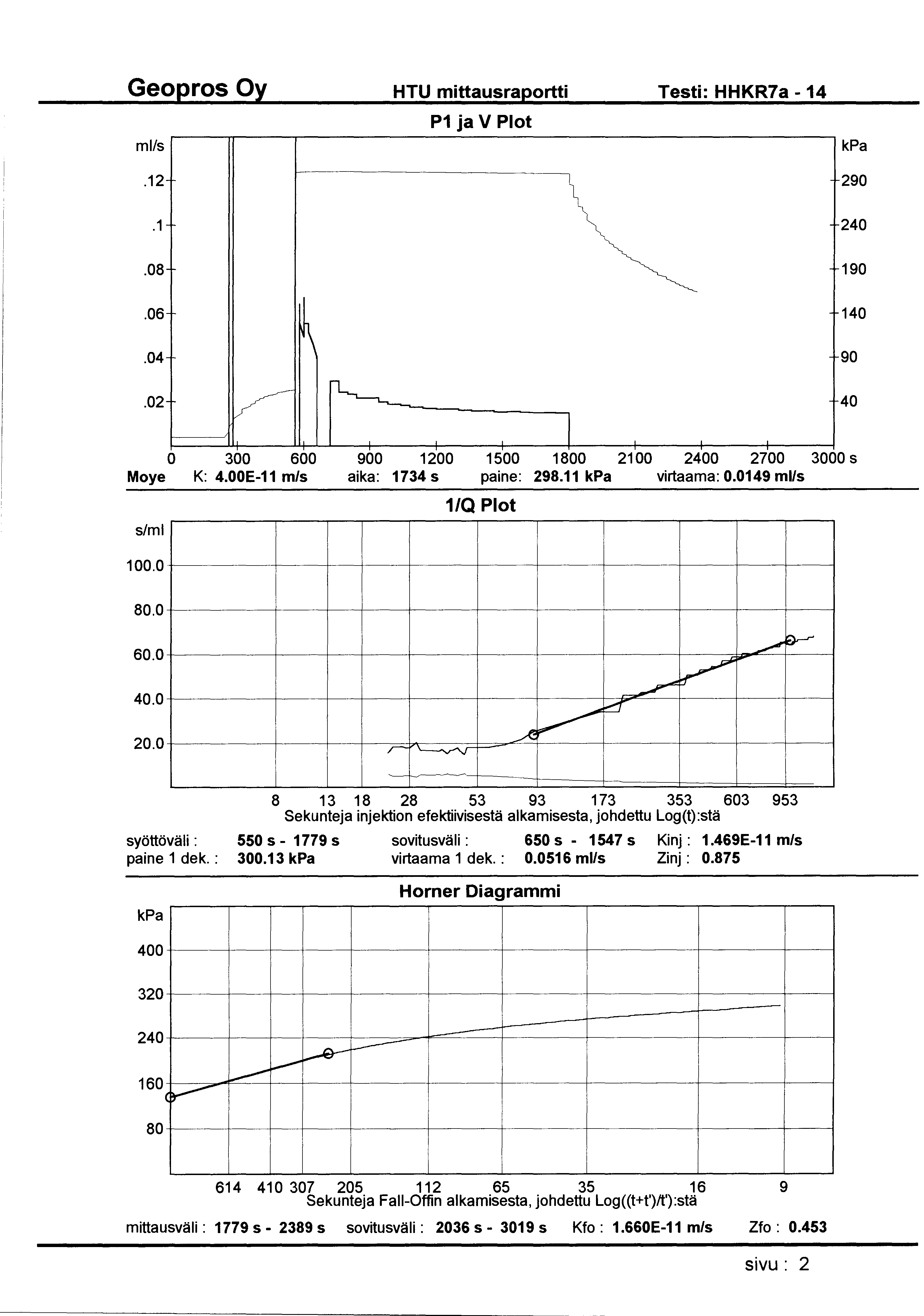 HTU mittausraportti Testi: HHKR7a - 14 ml/s P1 ja V Plot.12 290.1 240.08 190.06 140.04 90.02 40 0 300 600 900 1200 1500 1800 21 00 2400 2700 3000 s Moye K: 4.00E-11 m/s aika: 1734 s paine: 298.