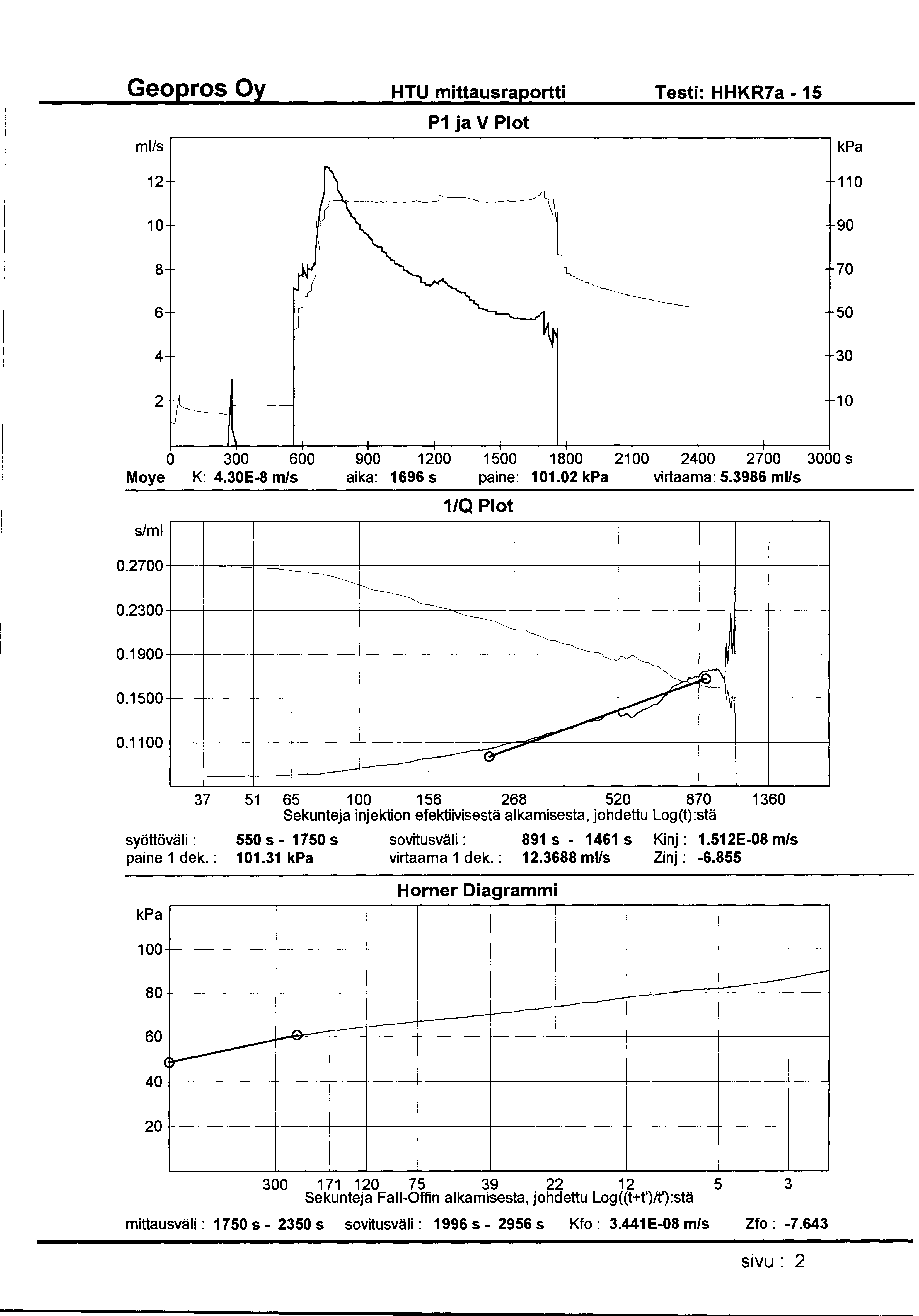 HTU mittausraportti Testi: HHKR7a -15 ml/s P1 ja V Plot 12 110 10 90 8 70 6 50 4 30 2 10 0 300 600 900 1200 1500 1800 2100 2400 2700 3000 s Moye K: 4.30E-8 m/s aika: 1696 s paine: 101.02 virtaama: 5.