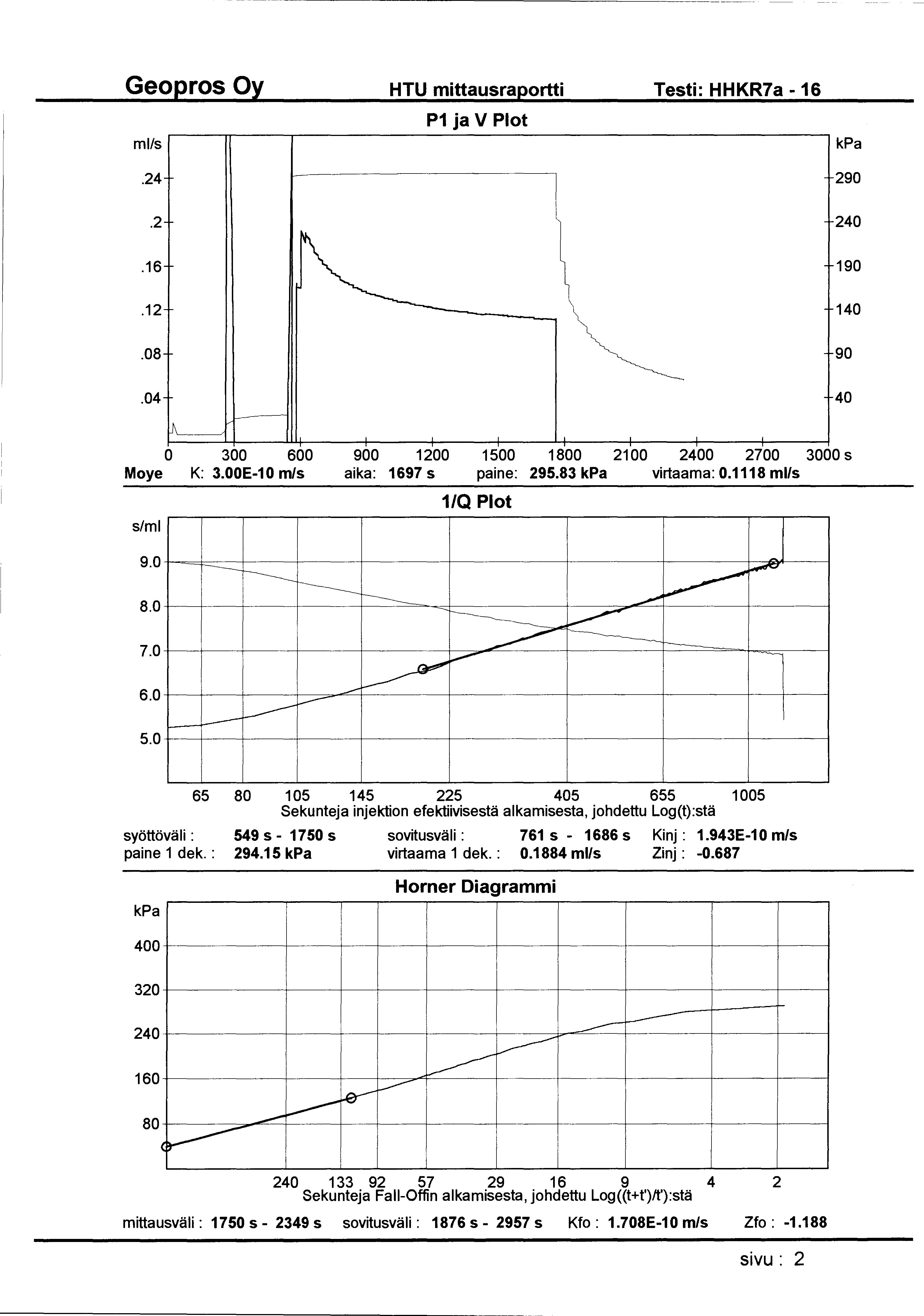 HTU mittausraportti Testi: HHKR7a -16 ml/s P1 ja V Plot.24 290.2 240.16 190.12 140.08 90.04 40 0 300 600 900 1200 1500 1800 2100 2400 2700 3000 s Moye K: 3.00E-10 m/s aika: 1697 s paine: 295.