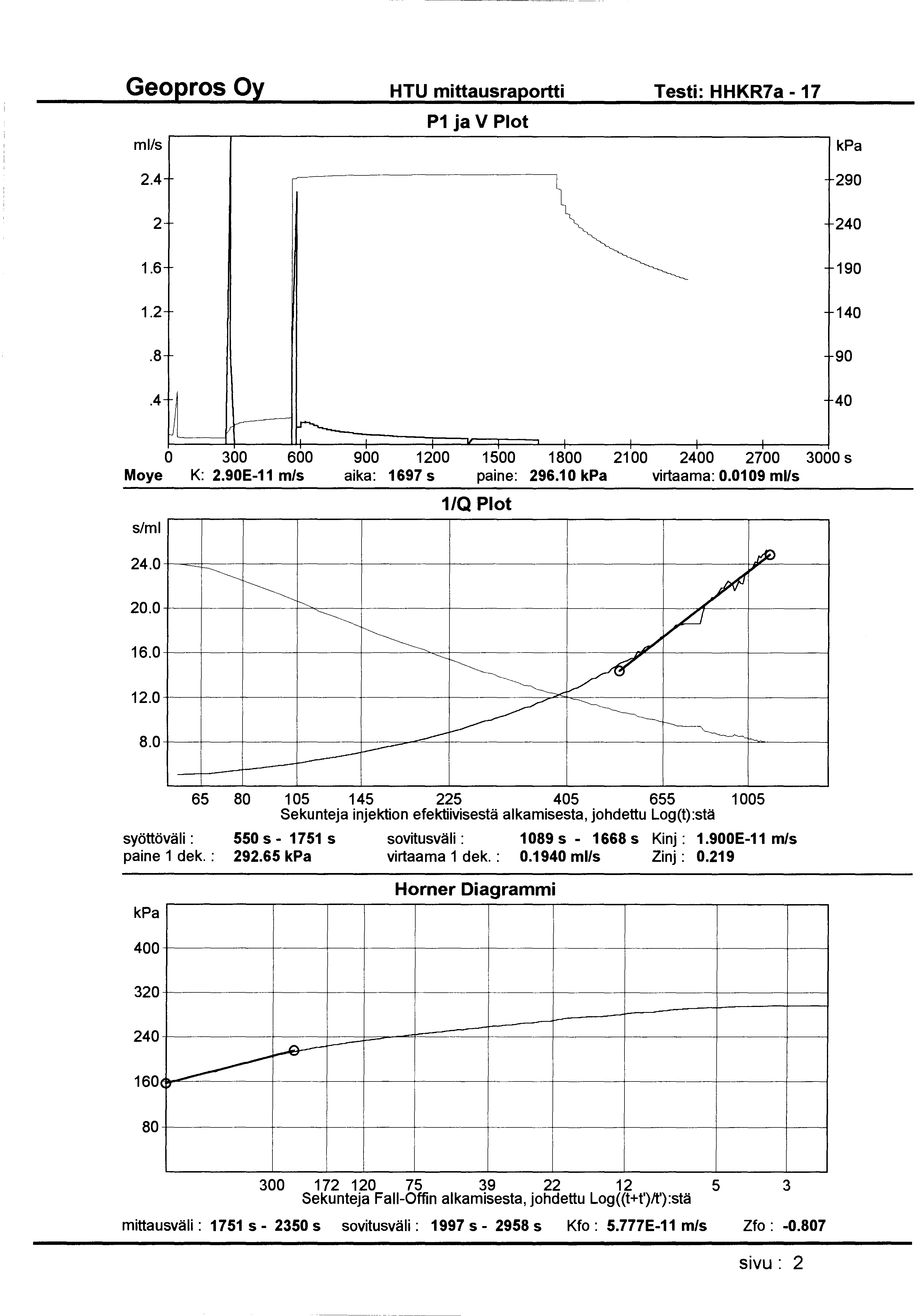 -----------------~- Geopros Oy HTU mittausraportti Testi: HHKR7a- 17 ml/s P1 ja V Plot 2.4-290 2 240 1.6 190 1.2 140.8 90.4 40 ~ ~ ~ 0 300 600 900 1200 1500 1800 21 00 2400 2700 3000 s Moye K: 2.
