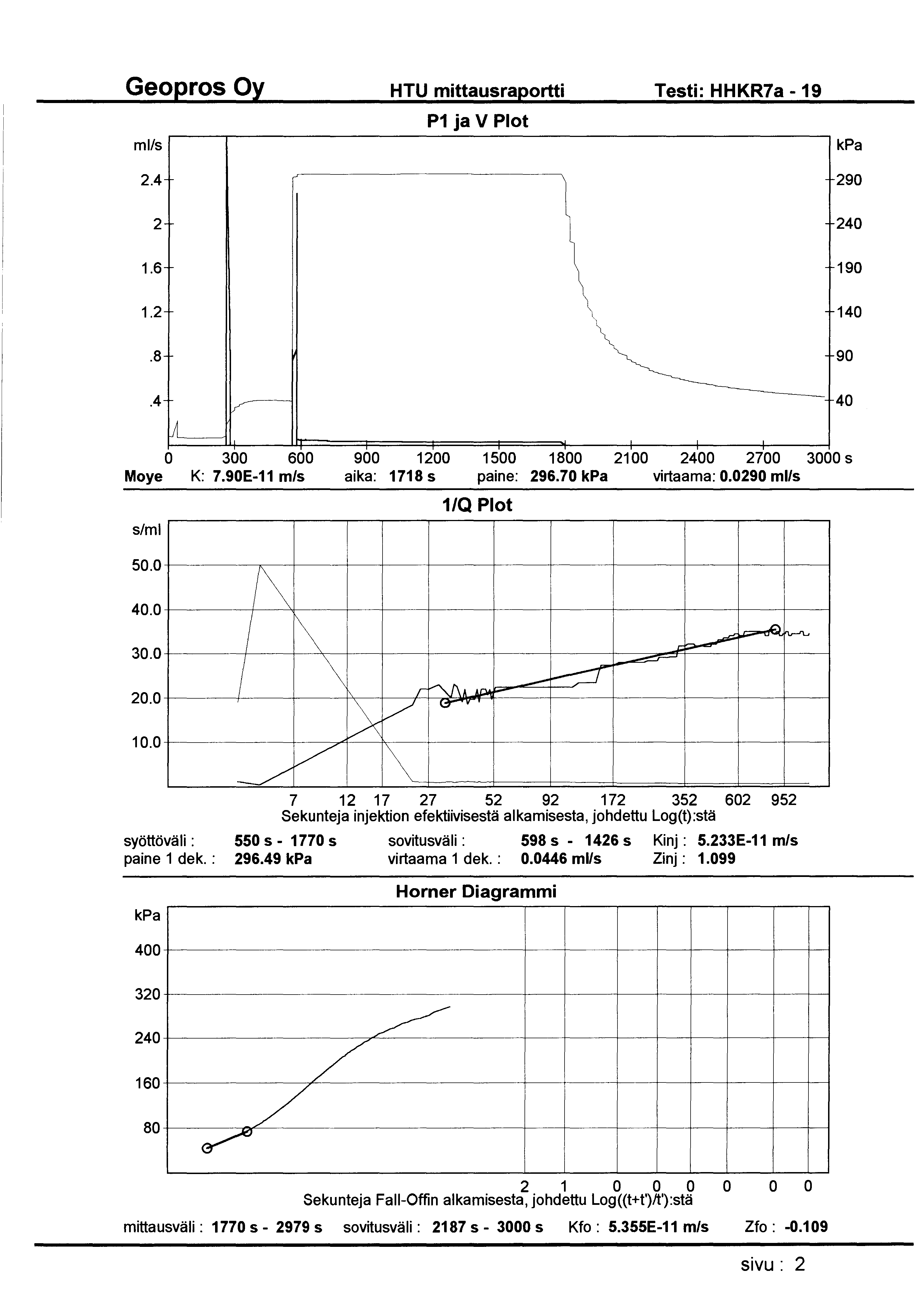 -------------- ~~-- -~ Geopros Oy HTU mittausraportti Testi: HHKR7a -19 ml/s P1 ja V Plot 2.4 290 2 240 1.6 190 1.2 140.8 90.4 40 A ~ 0 300 600 900 1200 1500 1800 21 00 2400 2700 3000 s Moye K: 7.