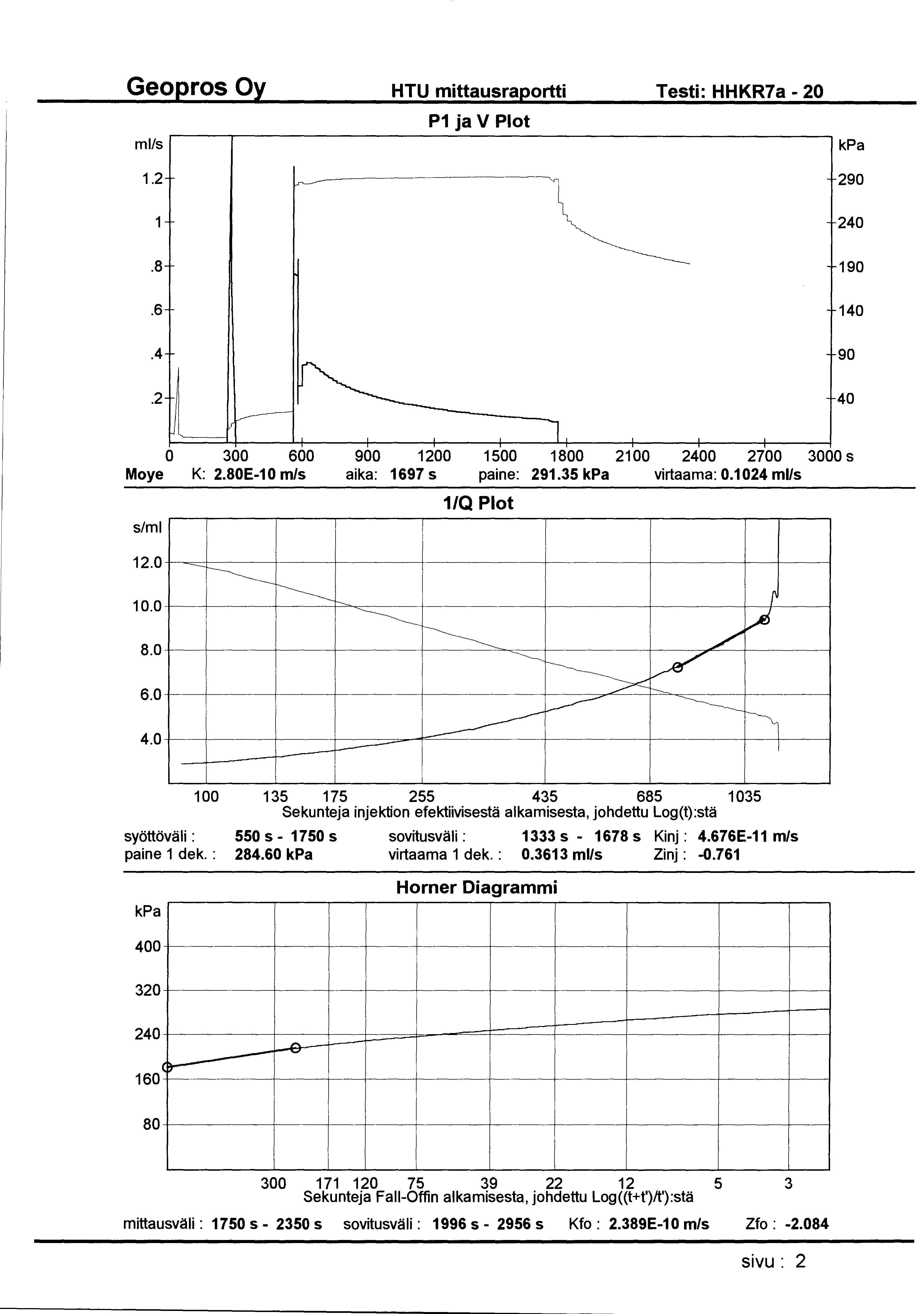 HTU mittausraportti Testi: HHKR7a - 20 ml/s P1 ja V Plot 1.2 290 240.8 190.6 140.4 90.2 40 0 300 600 900 1200 1500 1800 2100 2400 2700 3000 s Moye K: 2.80E-1 0 m/s aika: 1697 s paine: 291.
