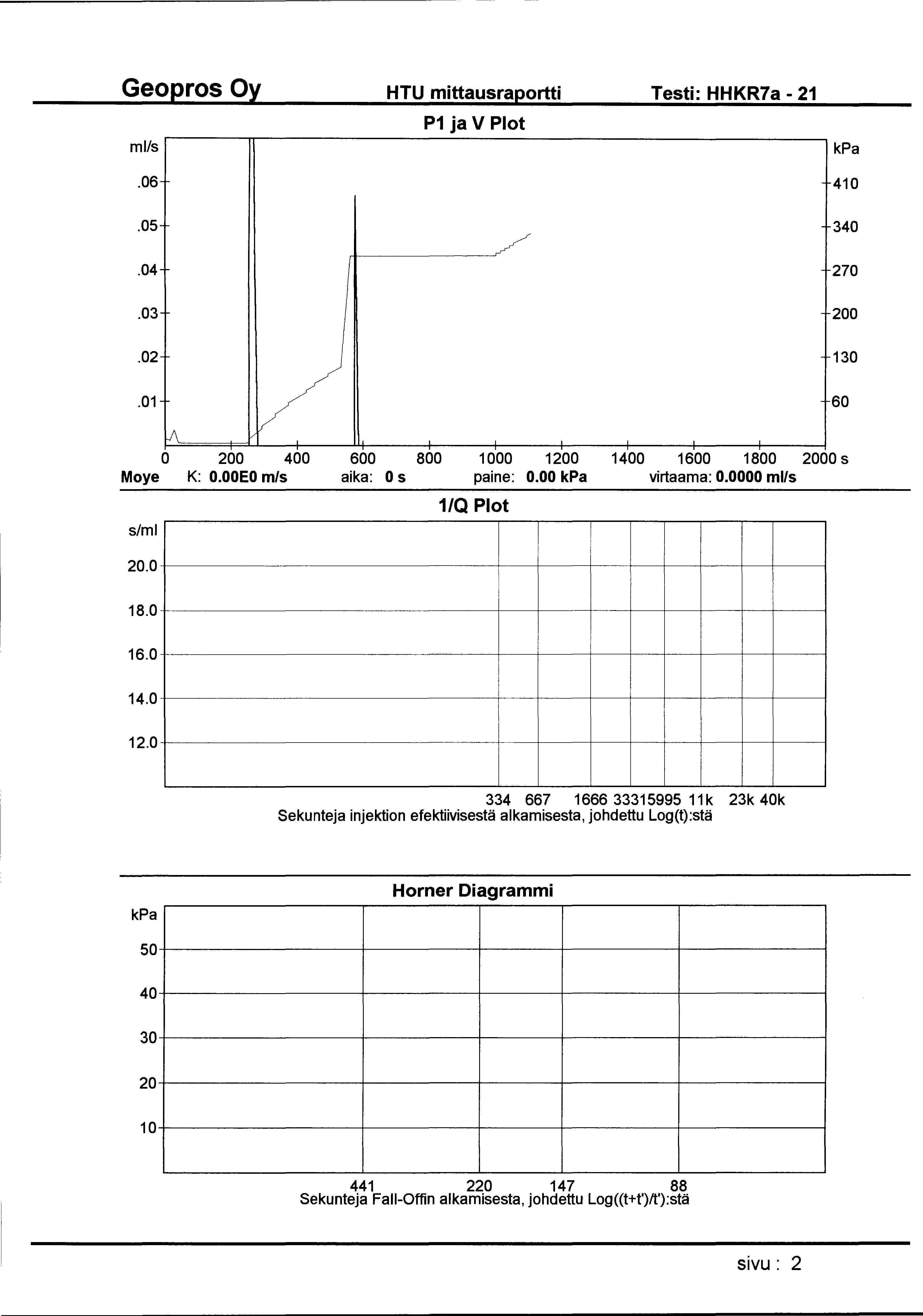 HTU mittausraportti Testi: HHKR7a - 21 ml/s P1 ja V Plot.06 410.05 340.04 1 270.03 200.02 130.01 60 V\ v 0 200 400 600 800 1 000 1200 1400 1600 1800 2000 s Moye K: O.OOEO m/s aika: 0 s paine: 0.