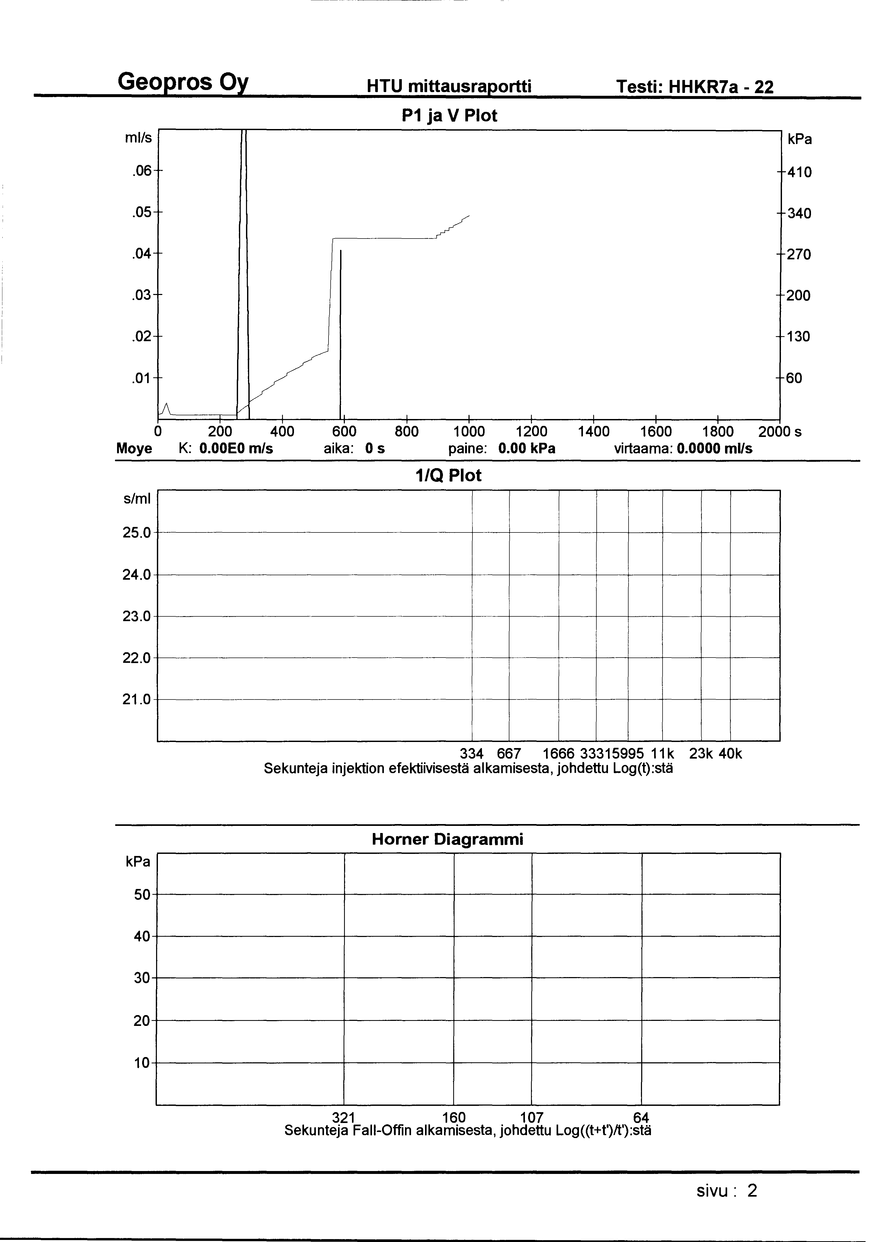 HTU mittausraportti Testi: HHKR7a - 22 ml/s P1 ja V Plot.06 410.05 340.04 270.03 200.02 130 /.01 60 A y 0 200 400 600 800 1000 1200 1400 1600 1800 2000 s Moye K: O.OOEO m/s aika: 0 s paine: 0.