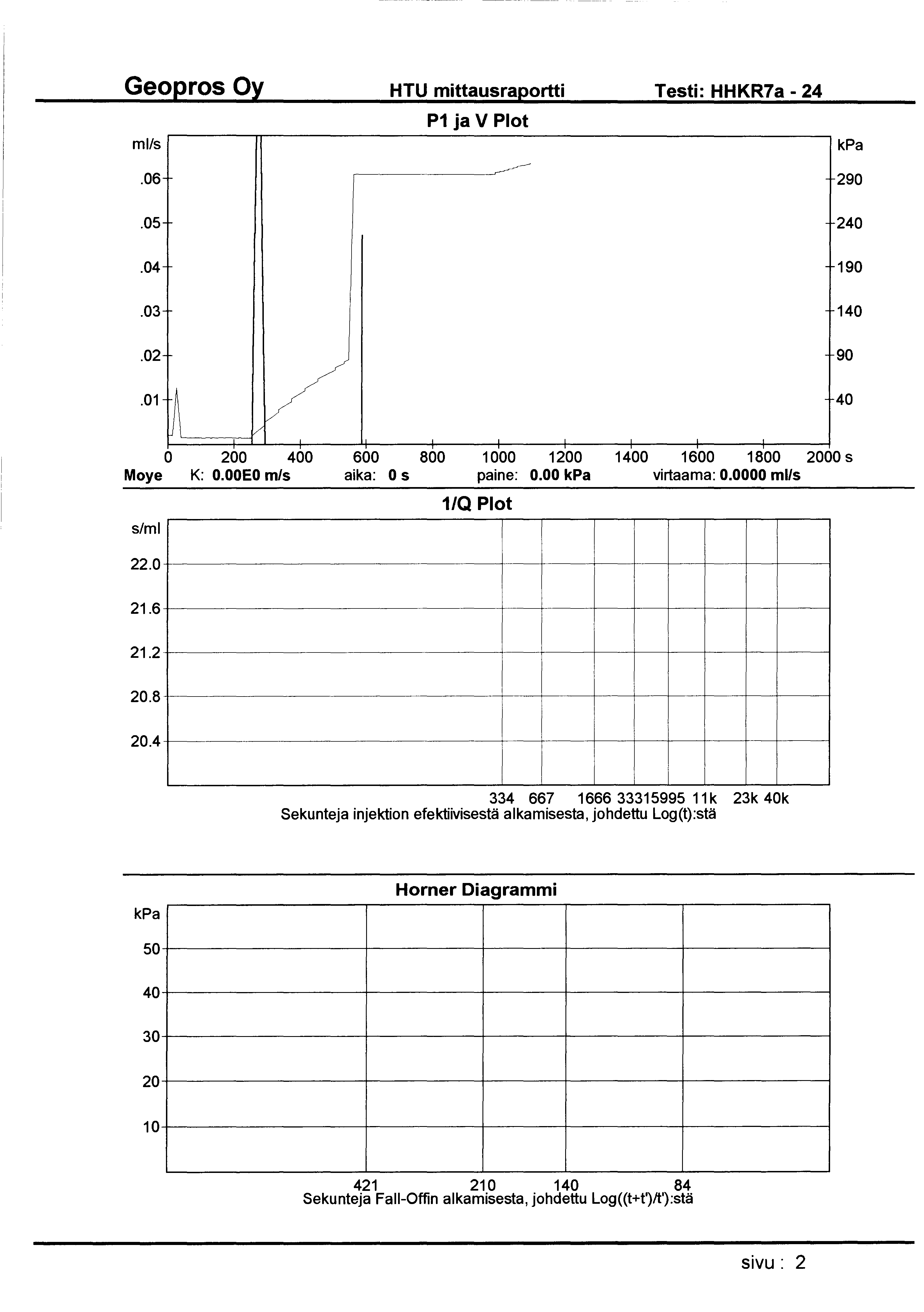 HTU mittausraportti Testi: HHKR7a - 24 ml/s P1 ja V Plot.06 290.05 240.04 190.03 140.02 90.01 / ~ y _l 0 200 400 600 800 1 000 1200 1400 1600 1800 2000 s Moye K: O.OOEO m/s aika: 0 s paine: 0.