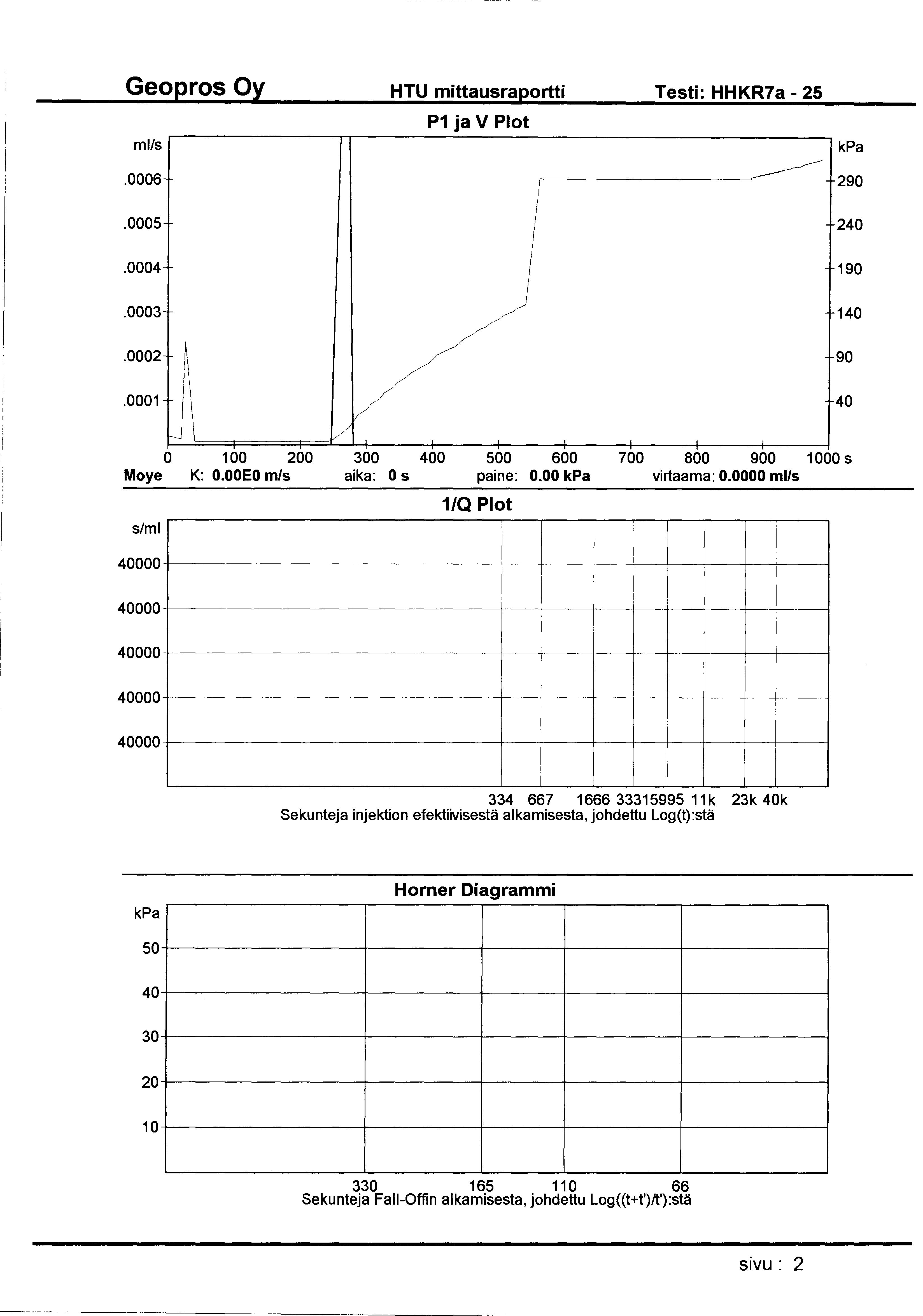 HTU mittausraportti Testi: HHKR7a - 25 ml/s P1 ja V Plot.0006 290.0005 240.0004 190.0003 140.0002 90.0001 40 0 1 00 200 300 400 500 600 700 800 900 1 000 s Moye K: O.OOEO m/s aika: 0 s paine: 0.