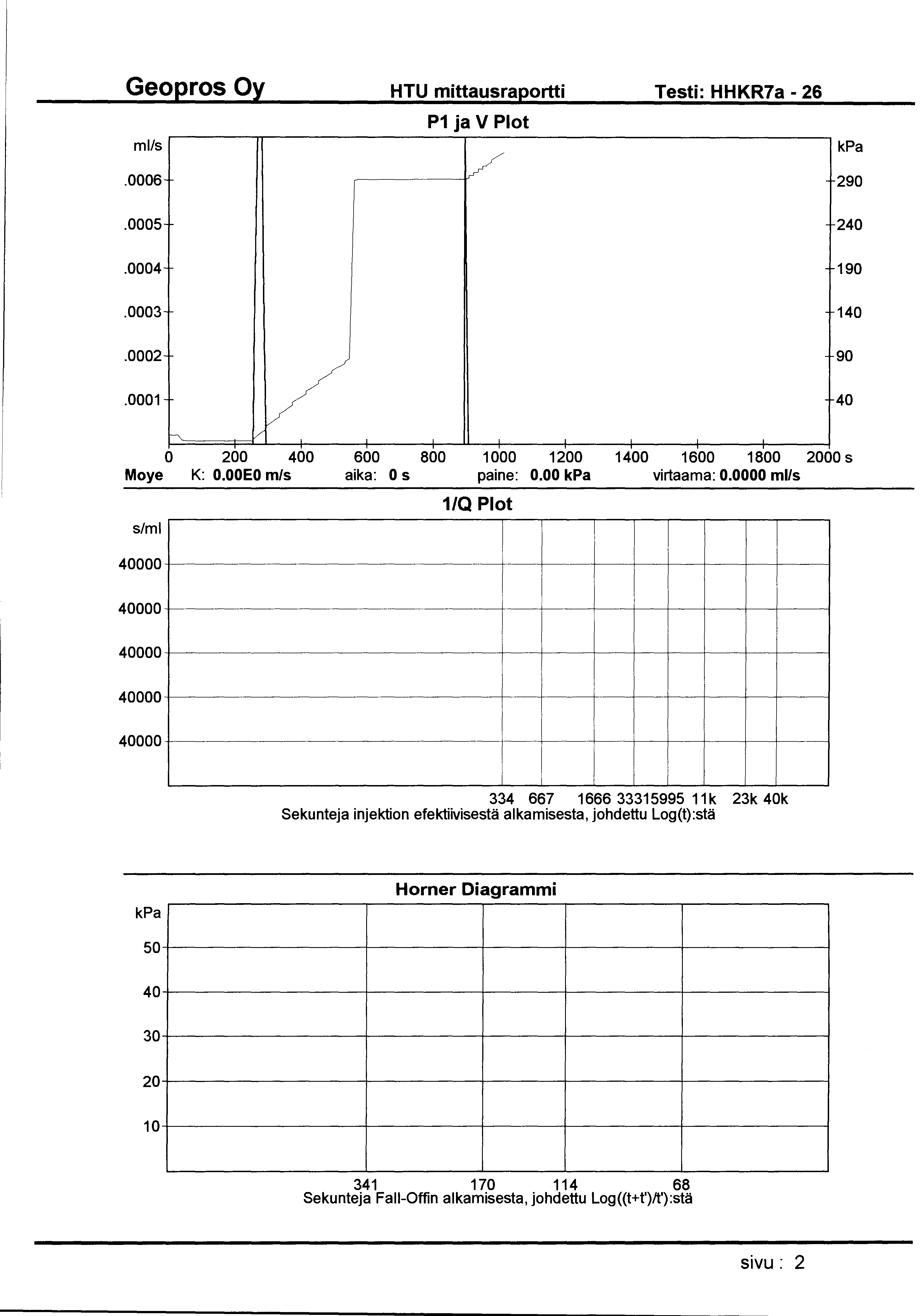 HTU mittausraportti Testi: HHKR7a - 26 ml/s P1 ja V Plot.0006 290.0005 240.0004 190.0003 140.0002.0001 V ~ V 0 200 400 600 800 1 000 1200 1400 1600 1800 2000 s Moye K: O.OOEO m/s aika: 0 s paine: 0.