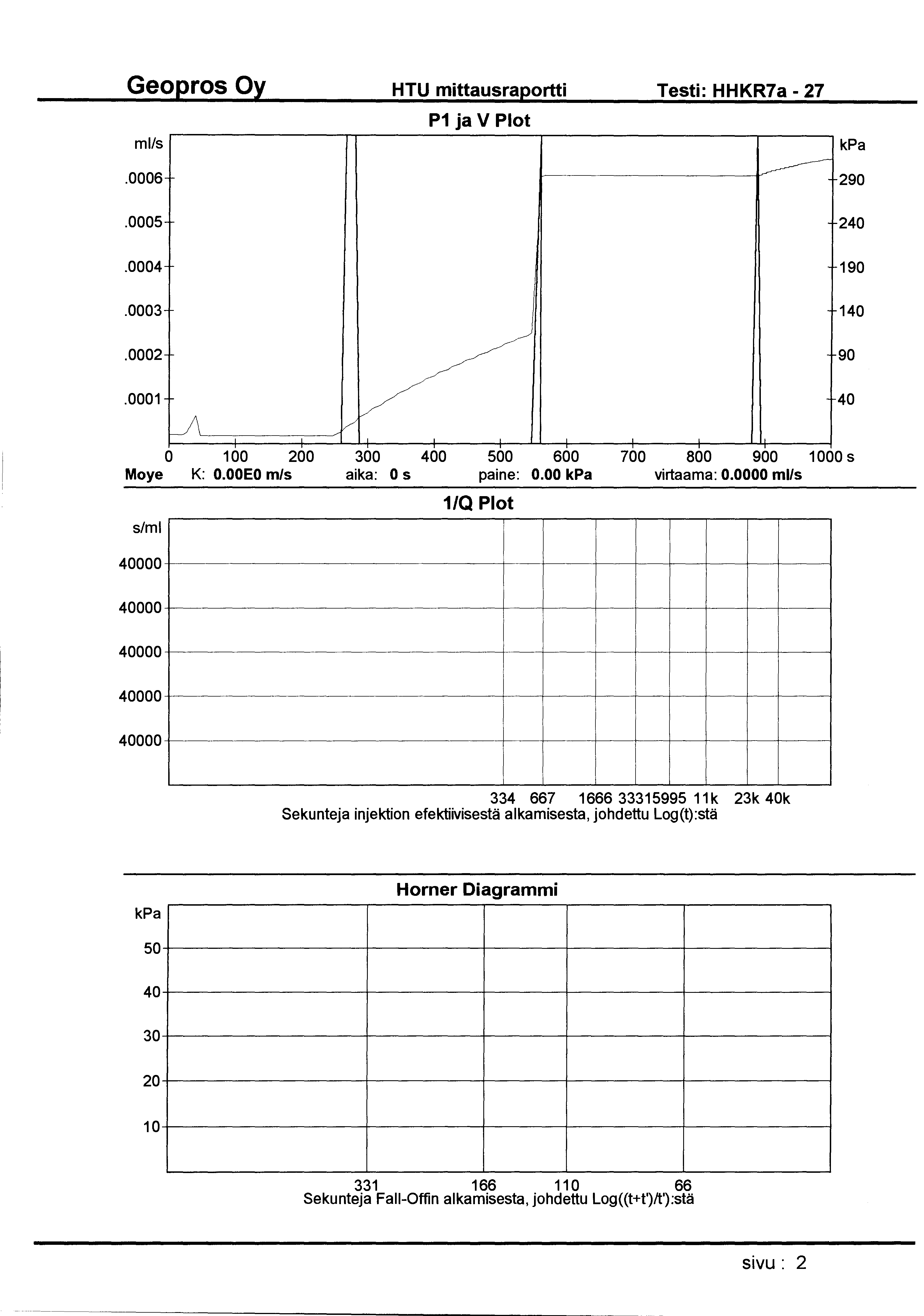 HTU mittausraportti Testi: HHKR7a- 27 ml/s P1 ja V Plot.0006 ~ 290.0005 240.0004 190.0003 140.0002.0001 Moye s/ml /~ LA V 0 100 200 K: O.OOEO m/s _] ] j ]_ 300 aika: 0 s 400 500 600 paine: 0.