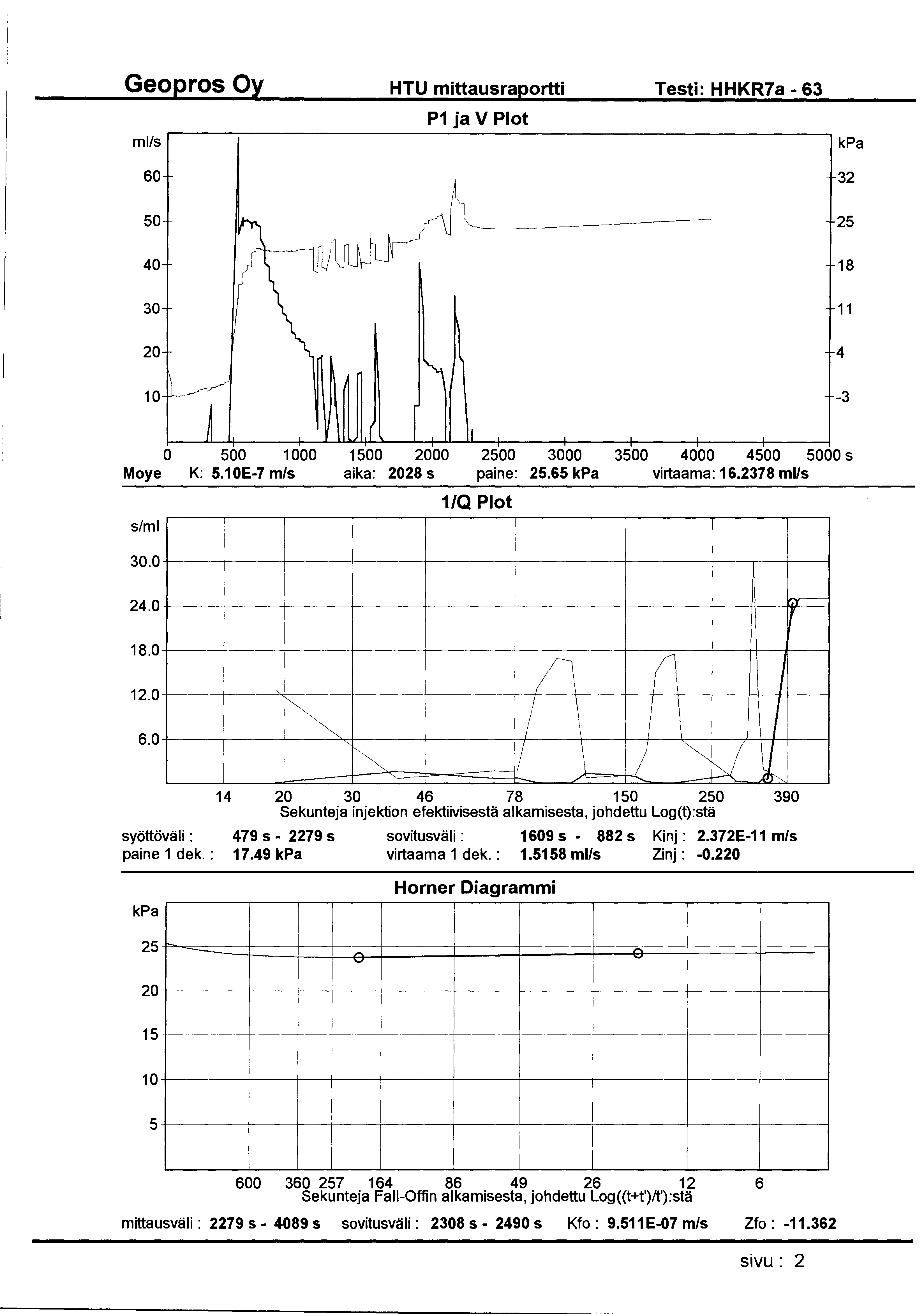 HTU mittausraportti Testi: HHKR7a- 63 ml/s P1 ja V Plot 60 32 50 25 40 18 30 11 20 4 10-3 0 500 1 000 1500 2000 2500 3000 3500 4000 4500 5000 s Moye K: 5.1 OE-7 m/s aika: 2028 s paine: 25.