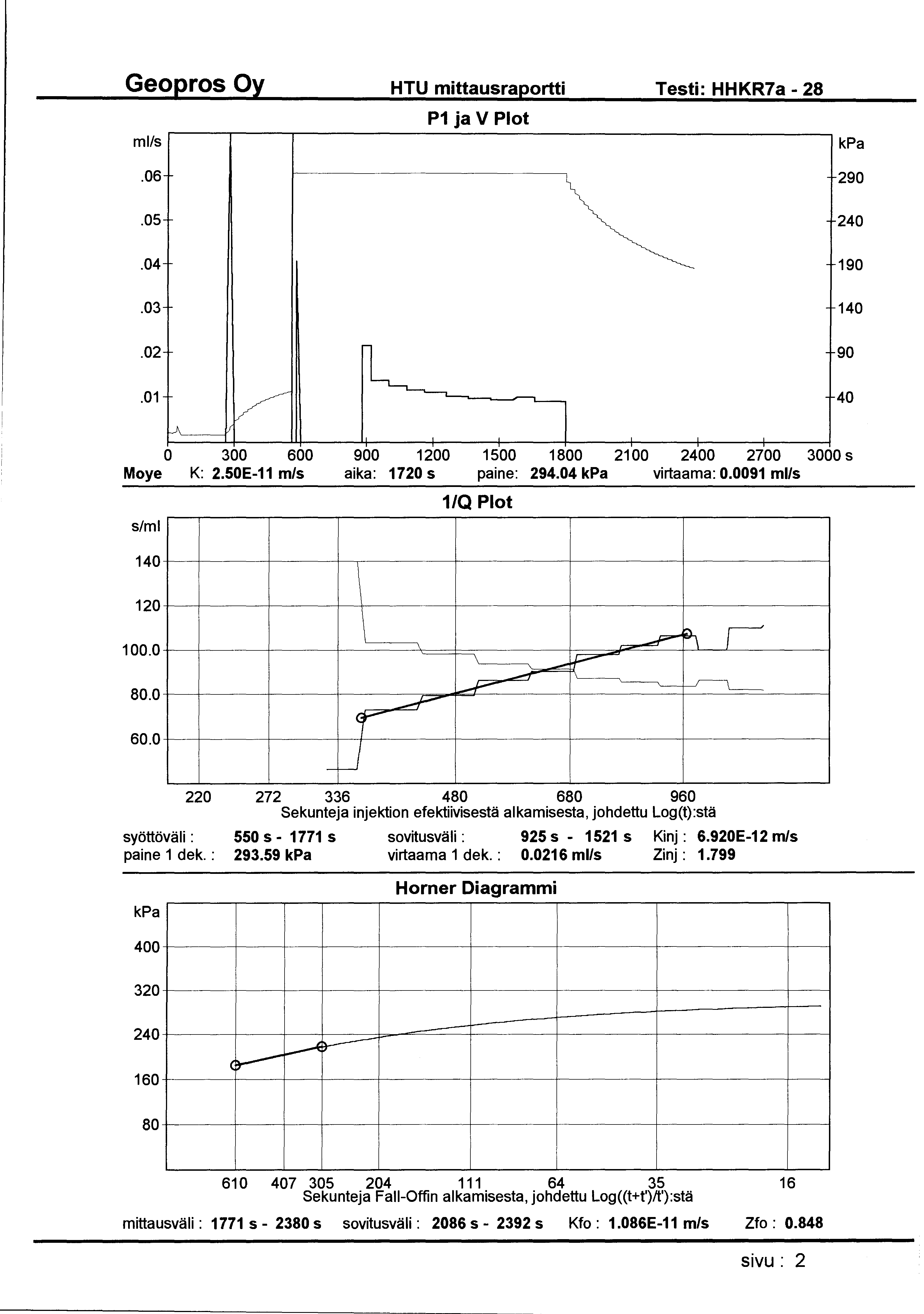 HTU mittausraportti Testi: HHKR7a - 28 ml/s P1 ja V Plot.06 290.05 240.04 190.03 140 ~.02-90 V.01 ----.._ 40 ~ :; 0 300 600 900 1200 1500 1800 21 00 2400 2700 3000 s Moye K: 2.