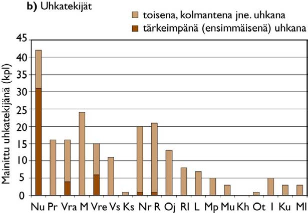 Uhanalaisuuden syyt ja uhkatekijät Keskeiset syyt suurelta osin uhkana jatkossakin Umpeenkasvu (Nu) laidunnuksen tai niiton loputtua tärkein syy ja uhka Pelloksi raivaus (Pr) toiseksi tärkein