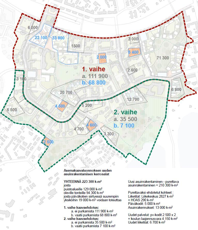 Kerrosalat Kaavassa uutta asuinrakentamista on 223 300 k-m 2, josta 147 400 k-m 2 on mahdollista toteuttaa purkamatta olemassa olevaa rakennuskantaa 75 900 k-m 2 voidaan toteuttaa, jos olemassa