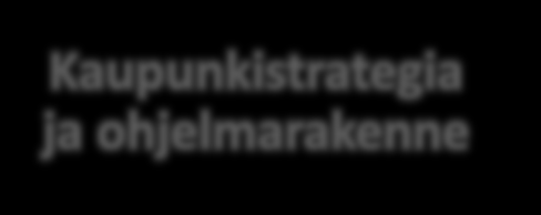 KEHITYSKUVAT JA VAIKUTUSTEN ARVIOINTI Talous Vetovoima ja kilpailukyky Asuminen Infrastruktuuri Vaikutusten arviointi Hyvinvointi Yhdyskuntarakenne ja ilmasto Yhdyskuntarakenne Elinkeino- ja