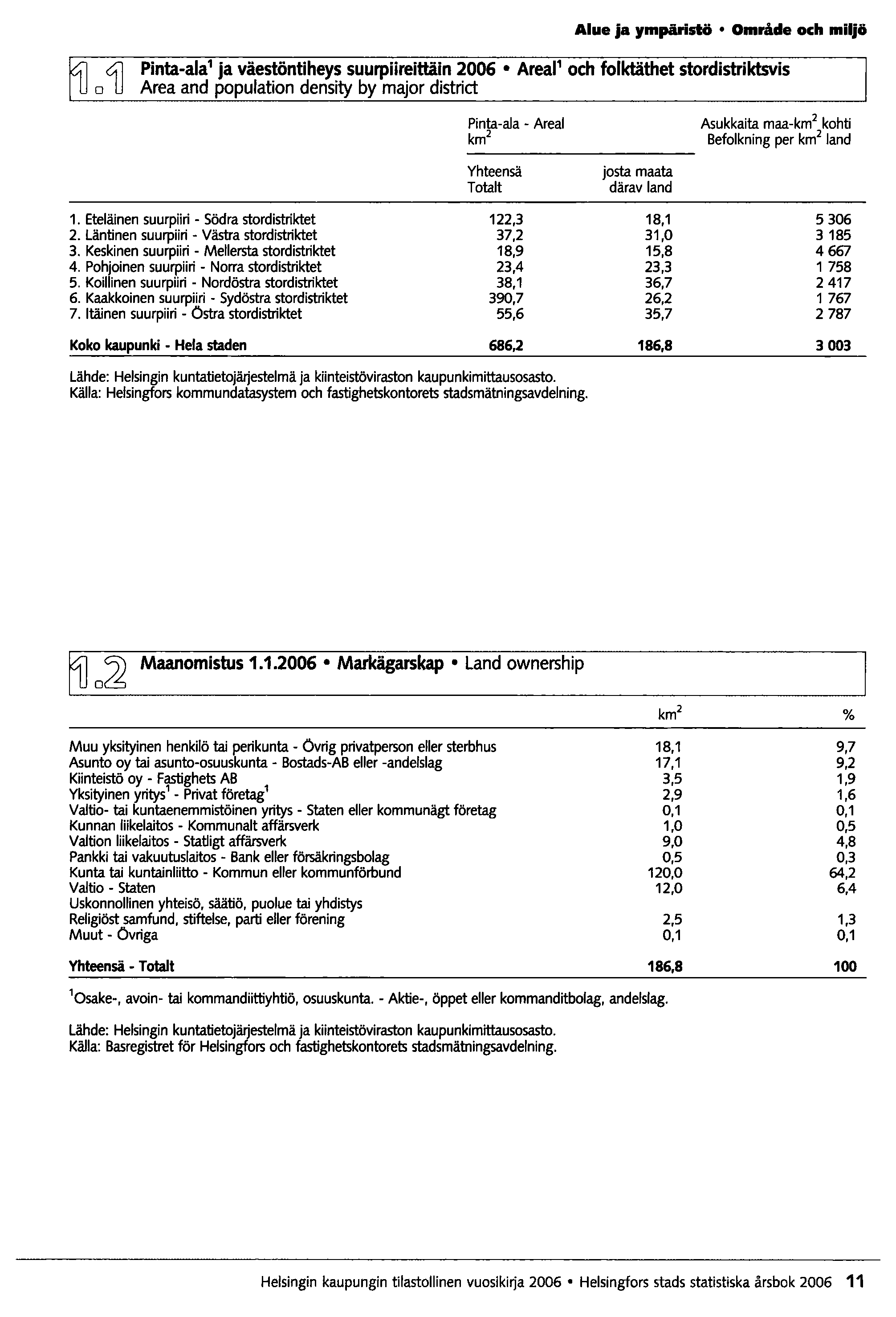 Alue ja ympäristö Område och miljö Pinta-aJa 04] 1 ja väestöntiheys suurpiireittäin 2006 AreaP och folktäthet stordistriktsvis Area and population density by major district Pinta-ala - Areal km 2