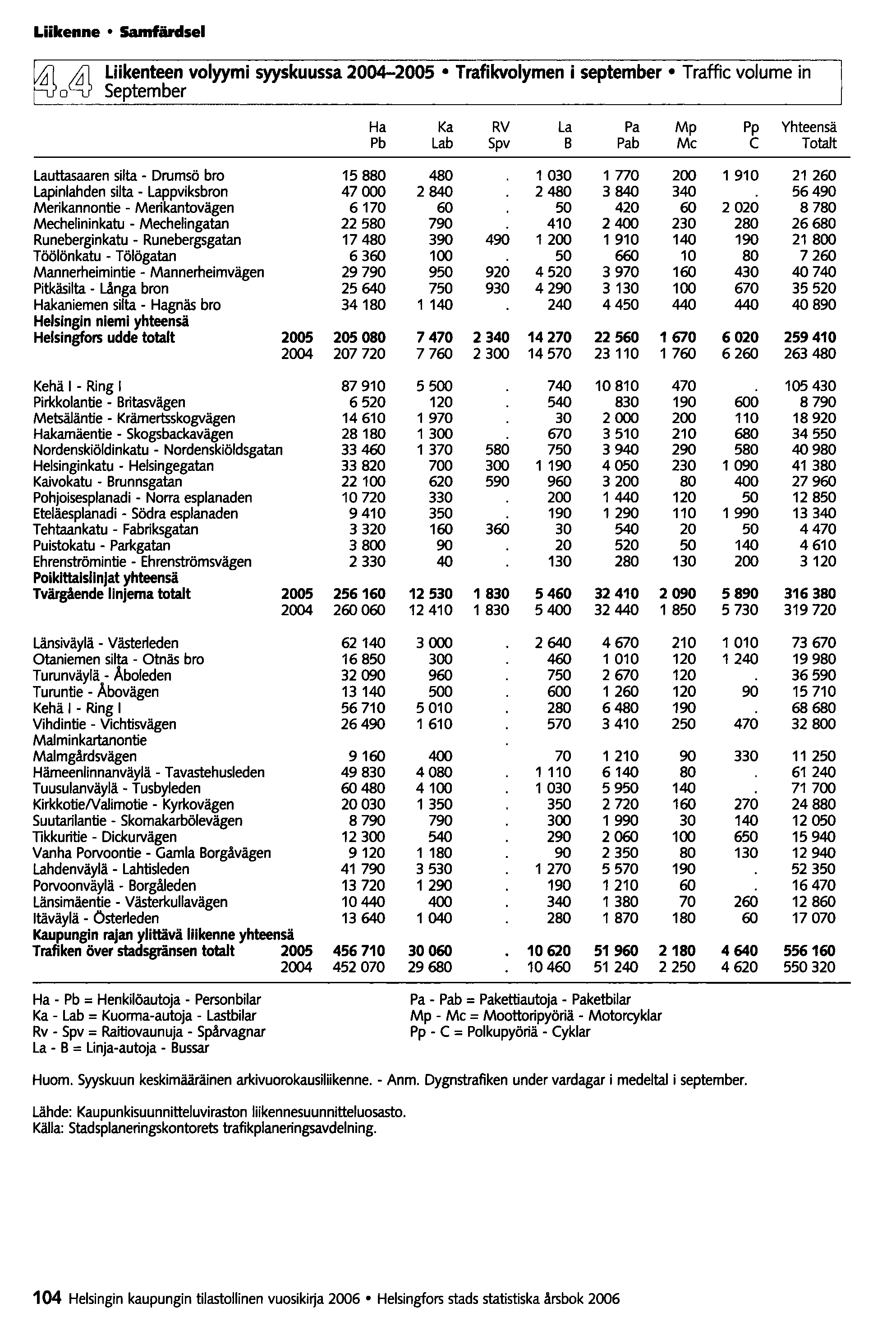 Liikenne Samfärdsel Liikenteen volyymi syyskuussa 2004-2005 Trafikvolymen i september Traffic volume in September Ha Ka RV La Pa Mp Pp Yhteensä Pb Lab Spv B Pab Me C Totalt Lauttasaaren silta -