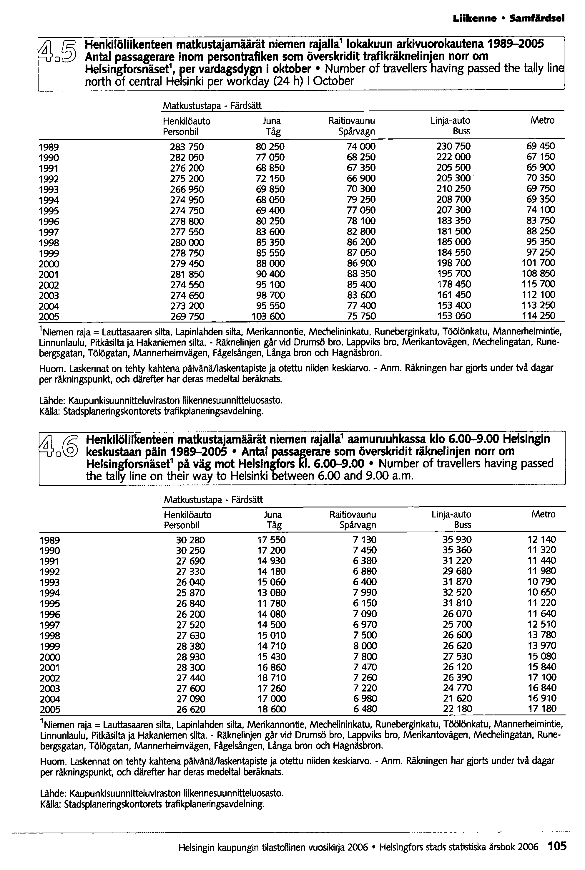 1989 1990 1991 1992 1993 1994 1995 1996 1997 1998 1999 2000 2001 2002 2003 2004 2005 Liikenne Samfärclsel Henkilöliikenteen matkustajamäärät niemen rajalla 1 lokakuun arkivuorokautena 1989-2005 Antal