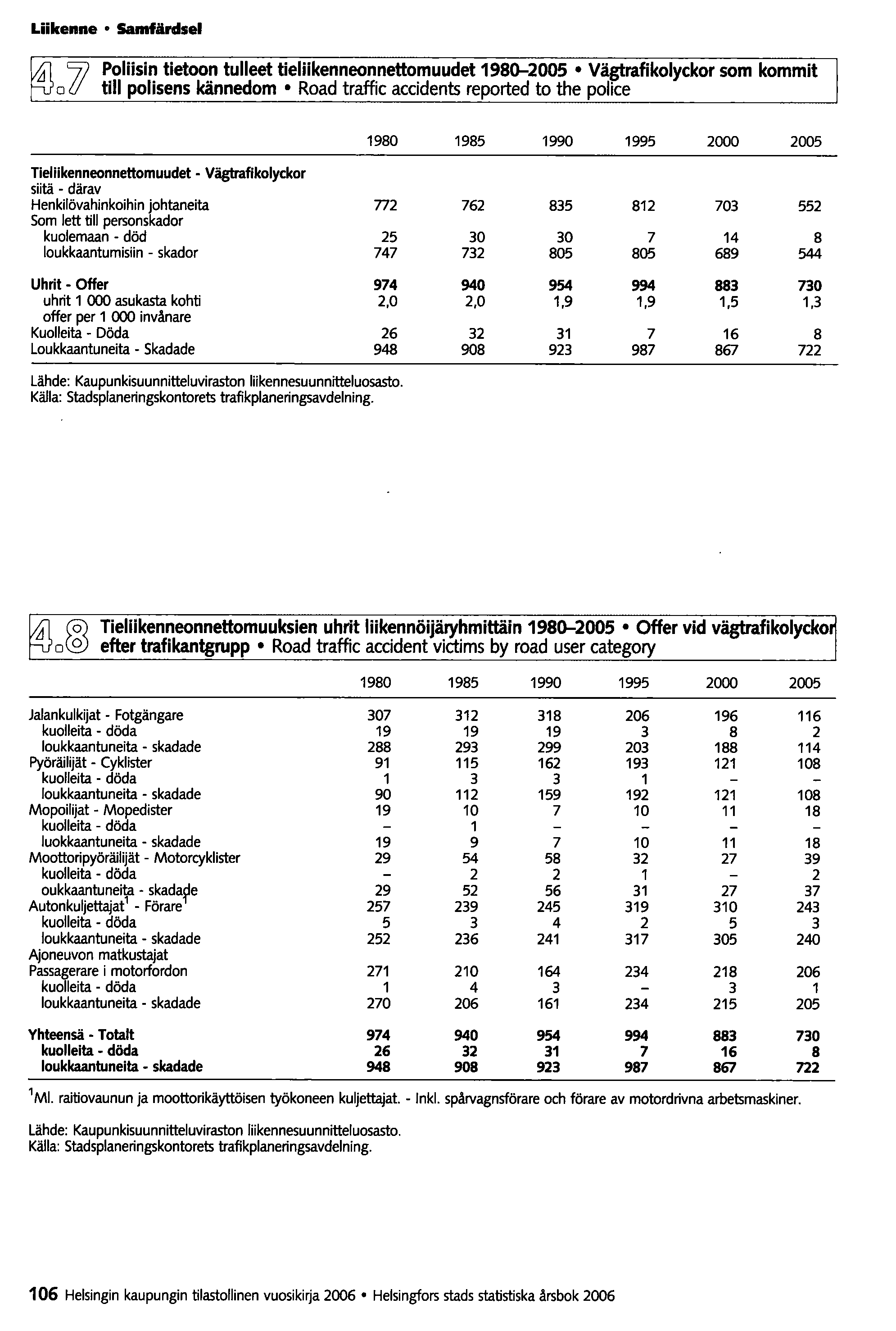 Liikenne Samfärdsel Poliisin tietoon tulleet tieliikenneonnettomuudet 1980-2005 Vägtrafikolyckor som kommit tili polisens kännedom Road traffic accidents reported to the police 1980 1985 1990 1995