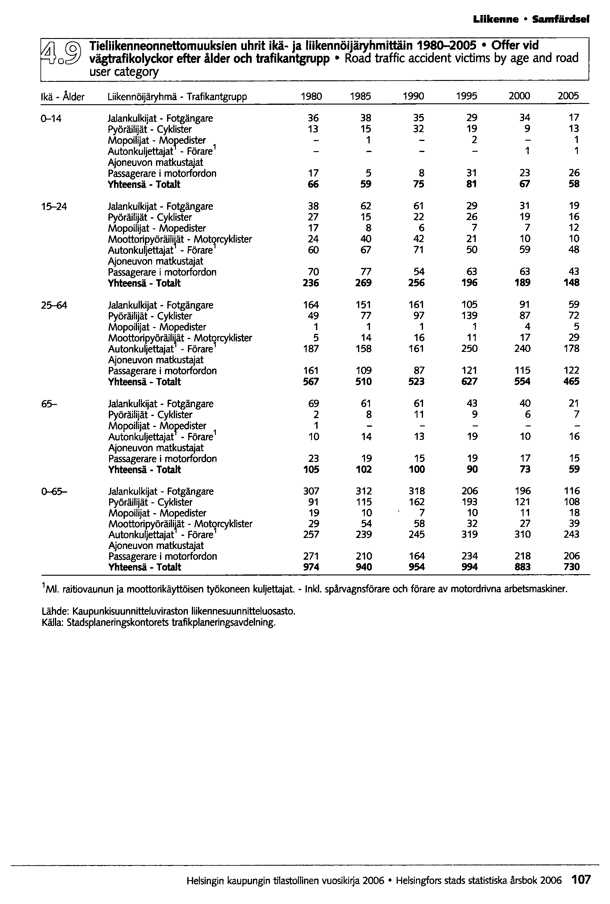 Liikenne Samfänlsel ~o~ Tieliikenneonnettomuuksien uhrit ikä- ja liikennöijäryhmittäin 1980-2005 Offer vid vägtrafikolyckor efter ålder och trafikantgrupp Road traffic accident victims by age and