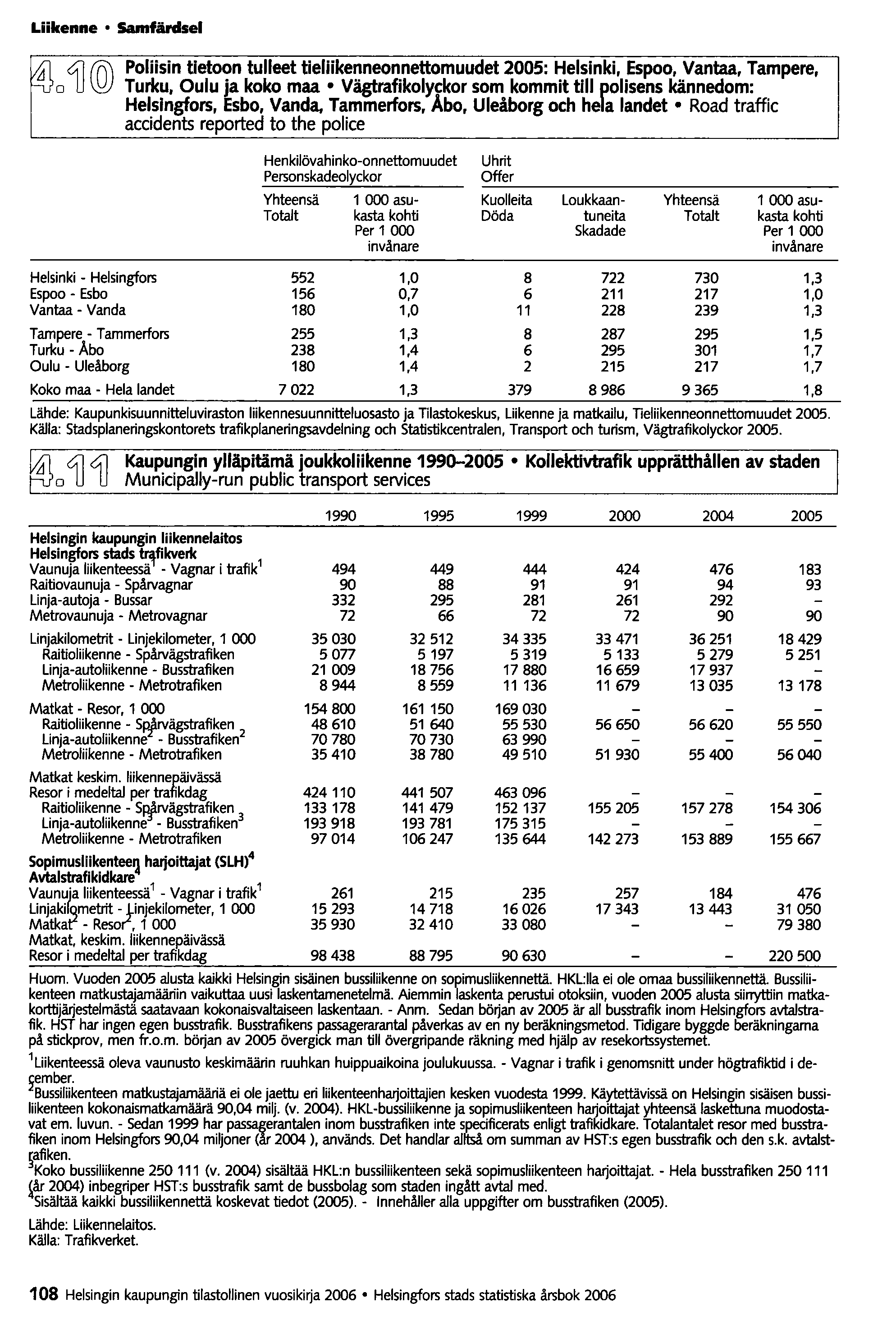 Liikenne Samfärdsel ;,1l ~ 0 U '\0 Turku, Oulu ja koko maa Vägtrafikolyckor som kommit tili polisens kännedom: Helsingfors, Esbo, Vanda, Tammerfors, Abo, Uleåborg och hela landet Road traffic