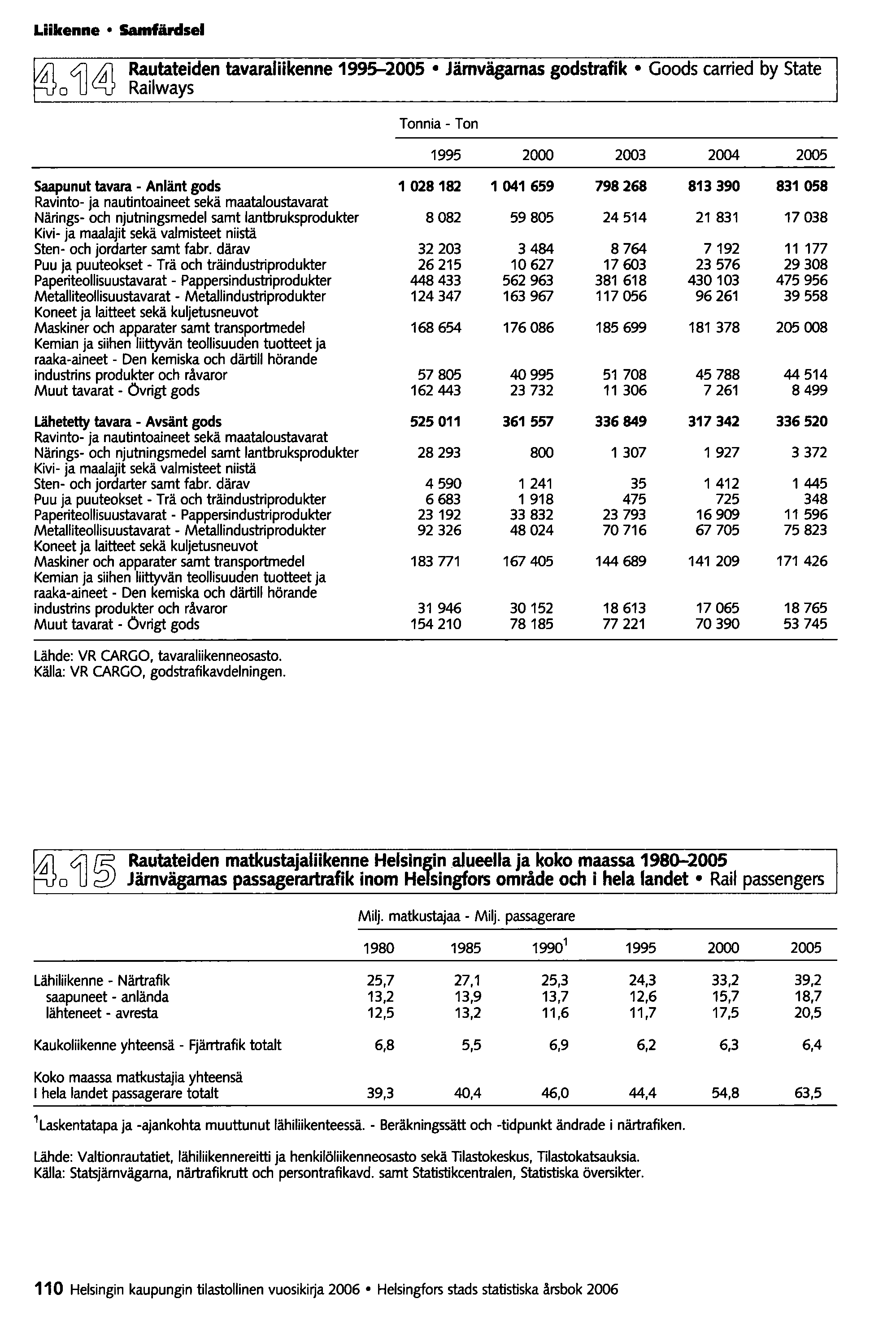 Liikenne Samfärclsel ~ o4j~ Rautateiden tavaraliikenne 199~2005 Jämvägamas godstrafik Goods carried by State Railways Tonnia - Ton 1995 2000 2003 2004 2005 Saapunut tavara - Anlänt gods 1028182