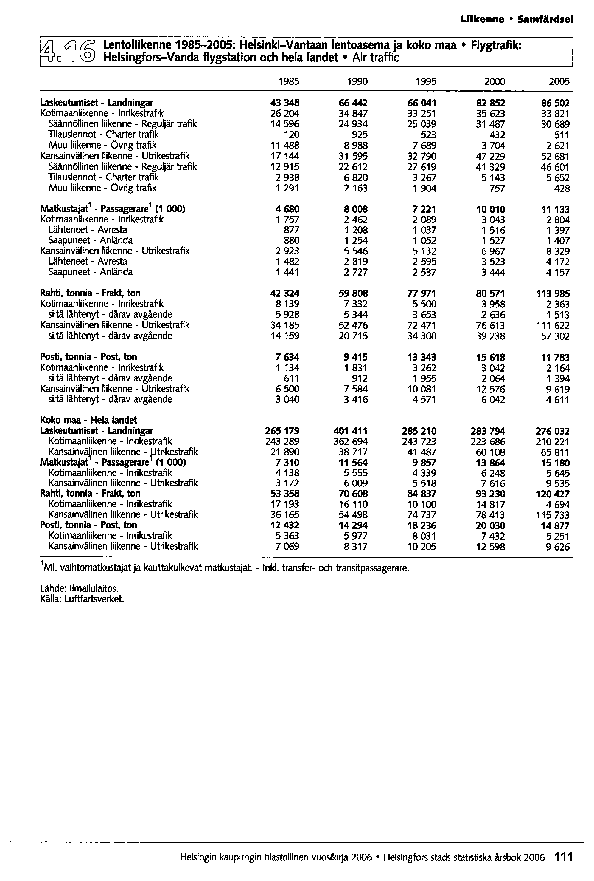 ~ o4j@ Liikenne Samfärdsel Lentoliikenne 1985-2005: Helsinki-Vantaan lentoasema ja koko maa Flygtrafik: Helsingfors-Vanda flygstation och hela landet Air traffic 1985 1990 1995 2000 2005