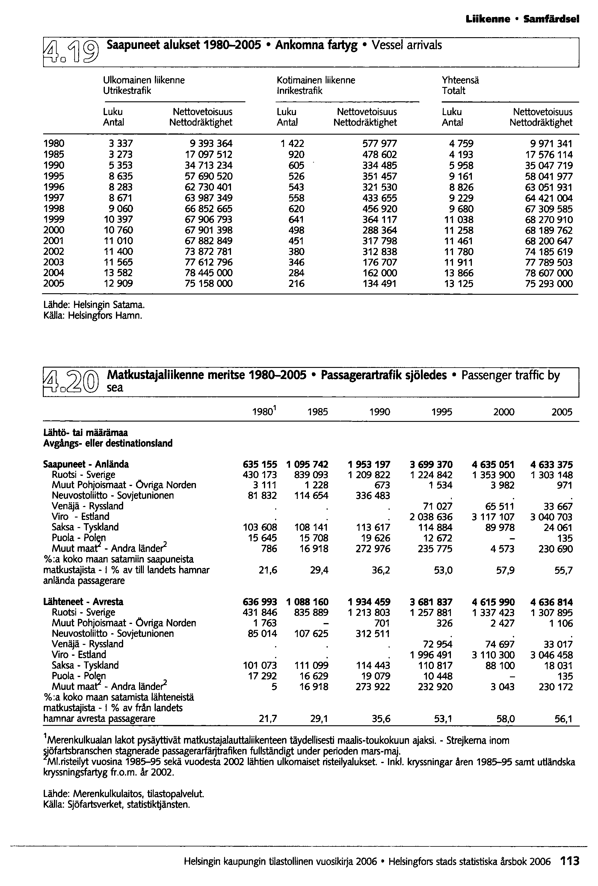 Liikenne Samfärdsel L1 0 4J ~ Saapuneet alukset 1980-2005 Ankomna fartyg Vessel arrivals Ulkomainen liikenne Kotimainen liikenne Yhteensä Utrikestrafik Inrikestrafik Totalt Luku Nettovetoisuus Luku