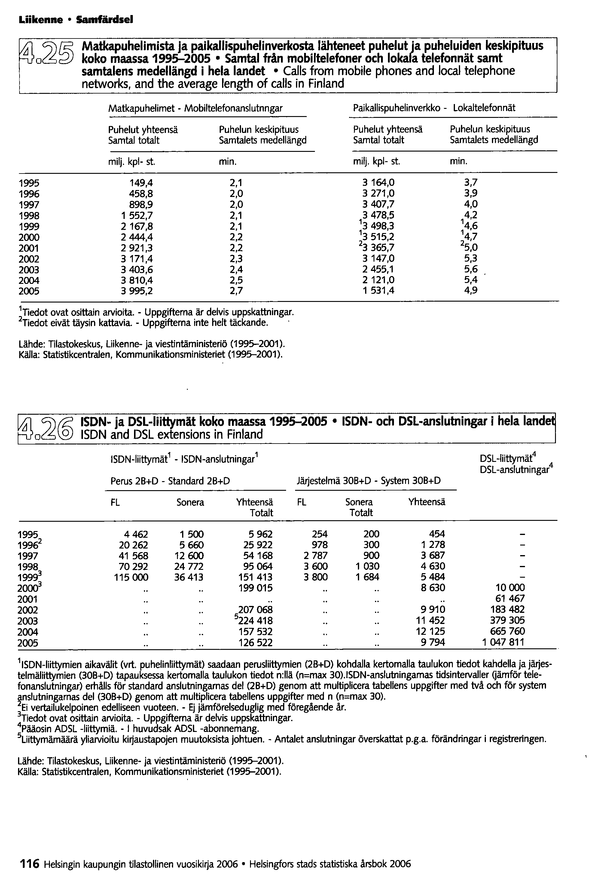 Liikenne Samfärdsel Matkapuhelimista ja paikallispuheunverkosta lähteneet puhelut ja puheluiden keski pituus koko maassa 1995-2005 Samtai från mobiltelefoner och lokara telefonnät samt samtalens