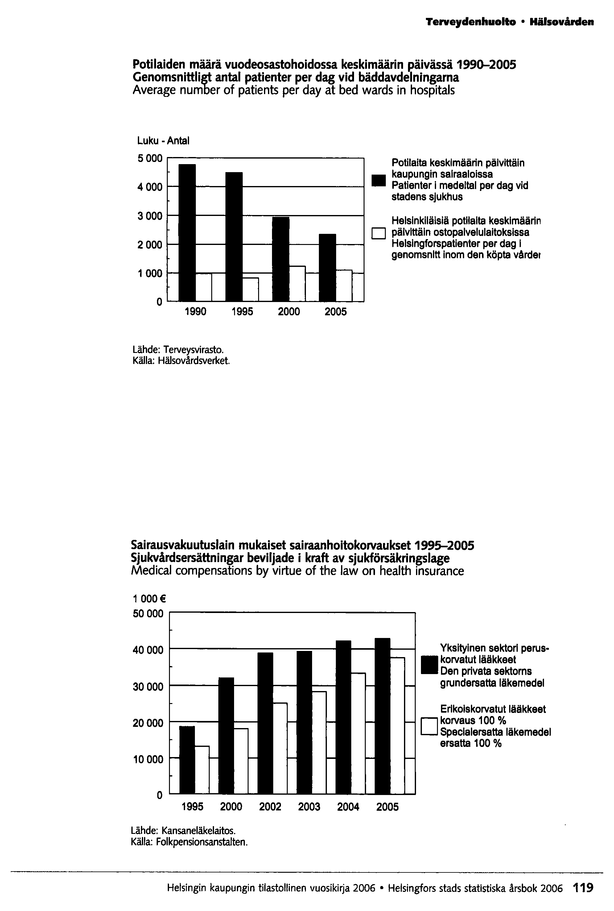 Terveydenhuolto Hälsovården Potilaiden määrä vuodeosastohoidossa keskimäärin päivässä 1990-2005 Genomsnittligt antal patienter per dag vid bäddavdelningarna Average numoer ot patients per day at bed