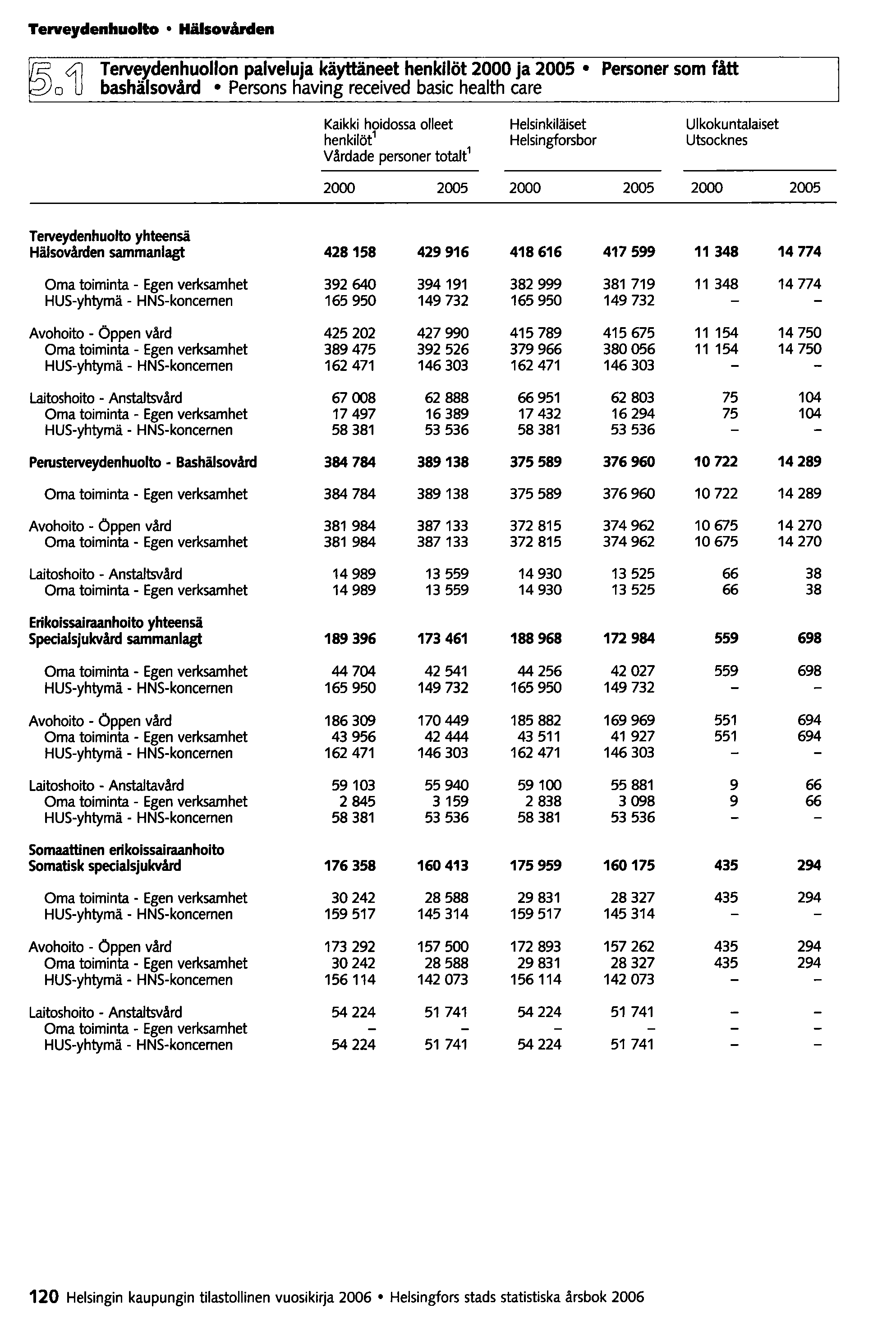 Terveydenhuolto Hälsovårclen Terveydenhuollon palveluja käyttäneet henkilöt 2000 ja 2005 Personer som fått 04] bashälsovård Persons having received basic health care Kaikki hoidossa olleet