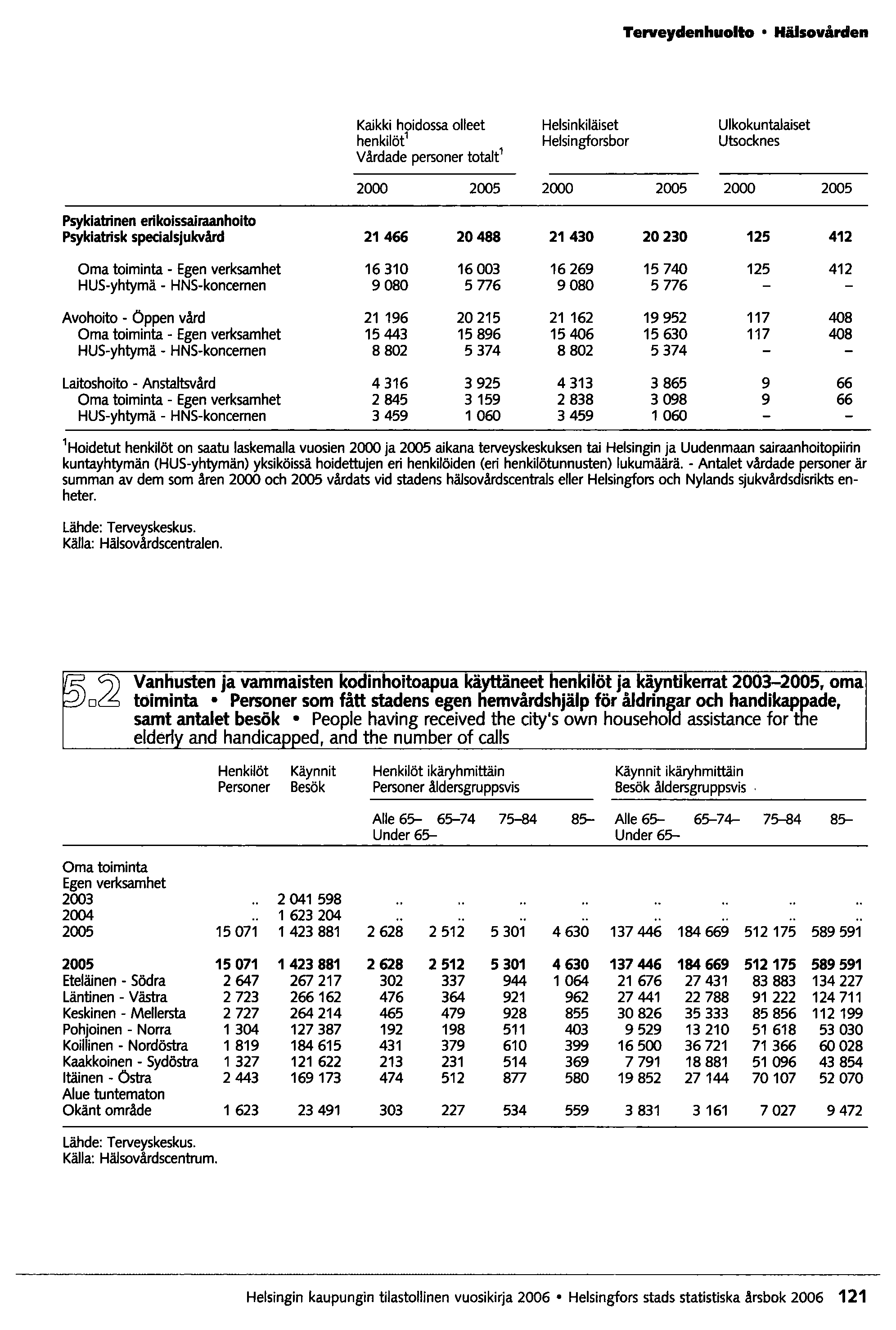 Terveydenhuolto Hälsovården Kaikki hoidossa olleet Helsinkiläiset Ulkokuntalaiset henkilöt 1 Helsingforsbor Utsocknes Vårdade personer totalt 1 2000 2005 2000 2005 2000 2005 Psykiabinen