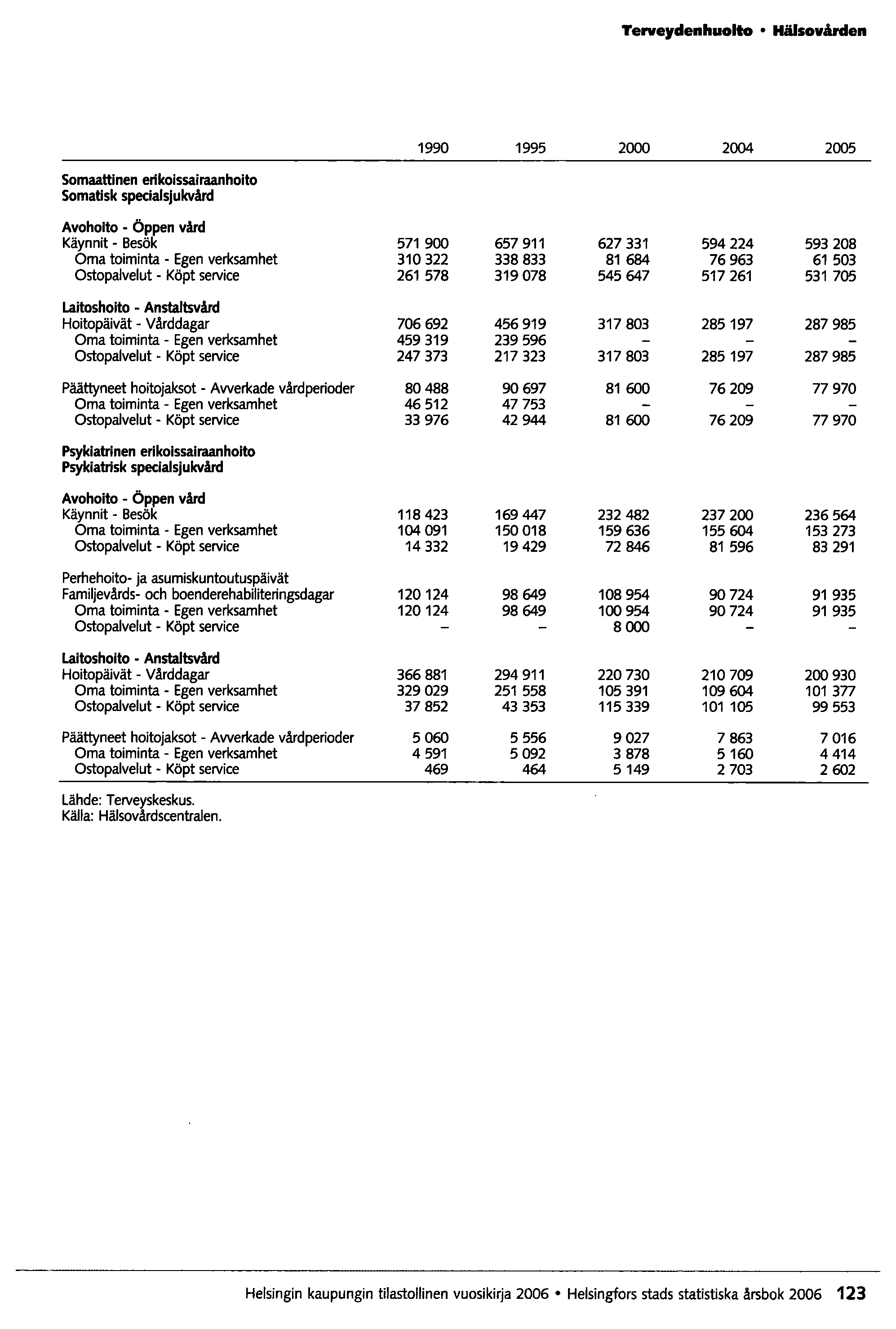 Terveydenhuolto Hälsovården 1990 1995 2000 2004 2005 Somaattinen erikoissairaanhoito Somatlsk specialsjukvård Avohoito - Öppen vård Käyn nit - Besök 571900 657911 627331 594224 593208 Oma toiminta -