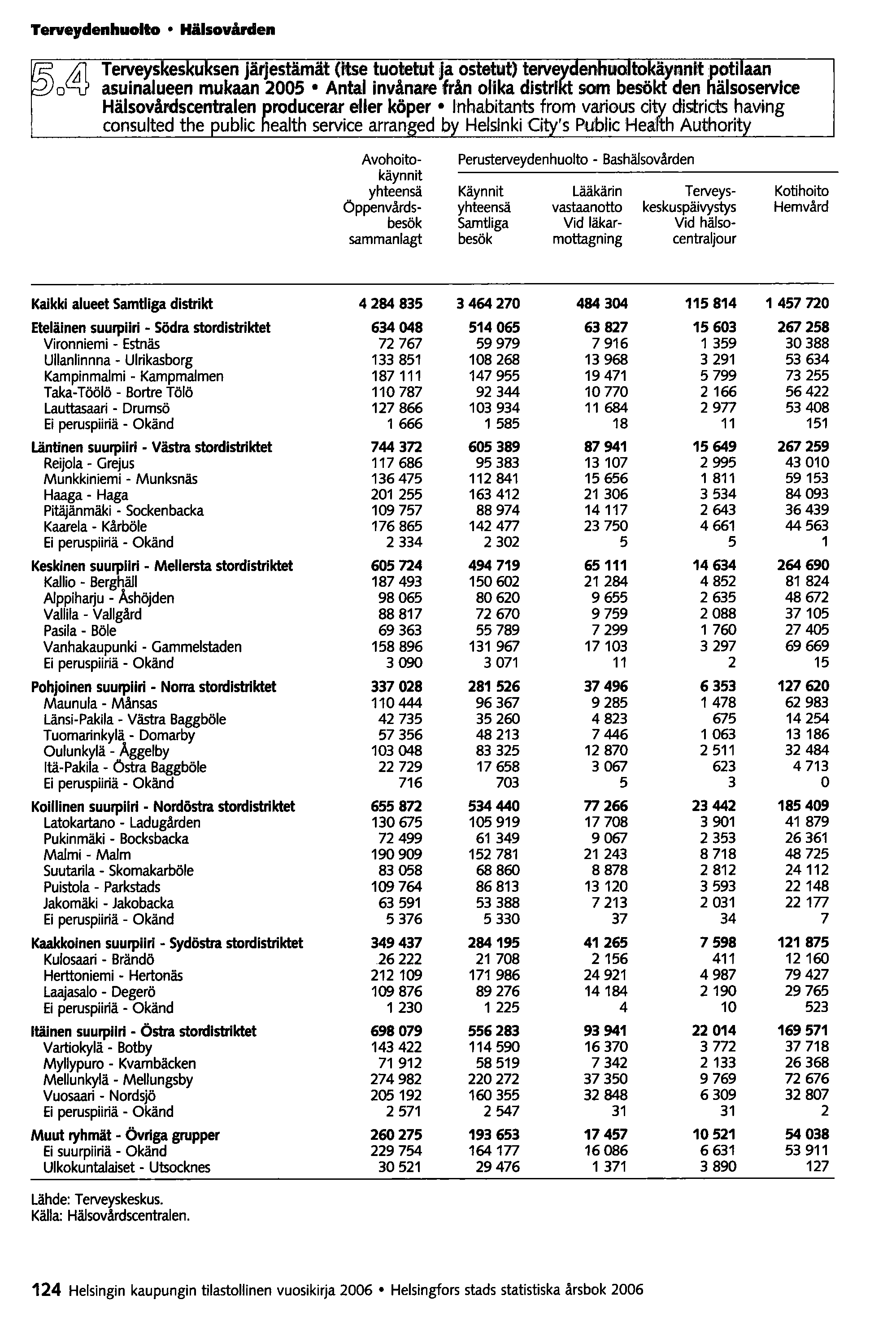 Terveydenhuolto Hälsovården o~ Terveyskes u sen järjestämät (itse tuotetut ja ostetut) terve~ en 110 ta äyanlt ~oti aan asuinalueen mukaan 2005 Antal invånare från olika distrl som besökt den