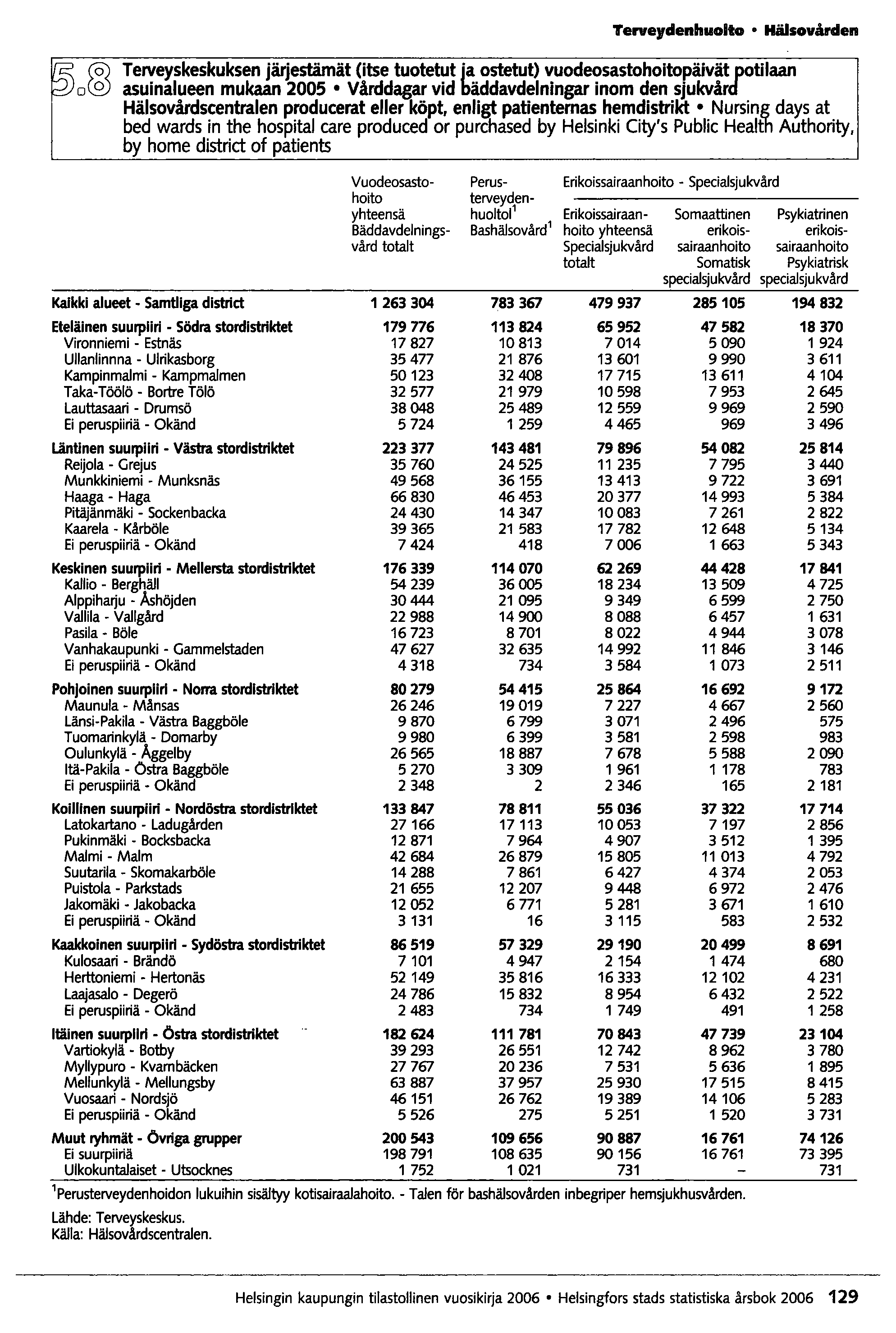 Terveydenhuolto Hälsovården ~o~ Terveyskeskuksen järjestämät (itse tuotetut ~ ostetut) vuocleosastohoitopåiväti0tilaan asuinalueen mukaan 2005 Vårddagar vid äddavdelningar inom den sjukvår