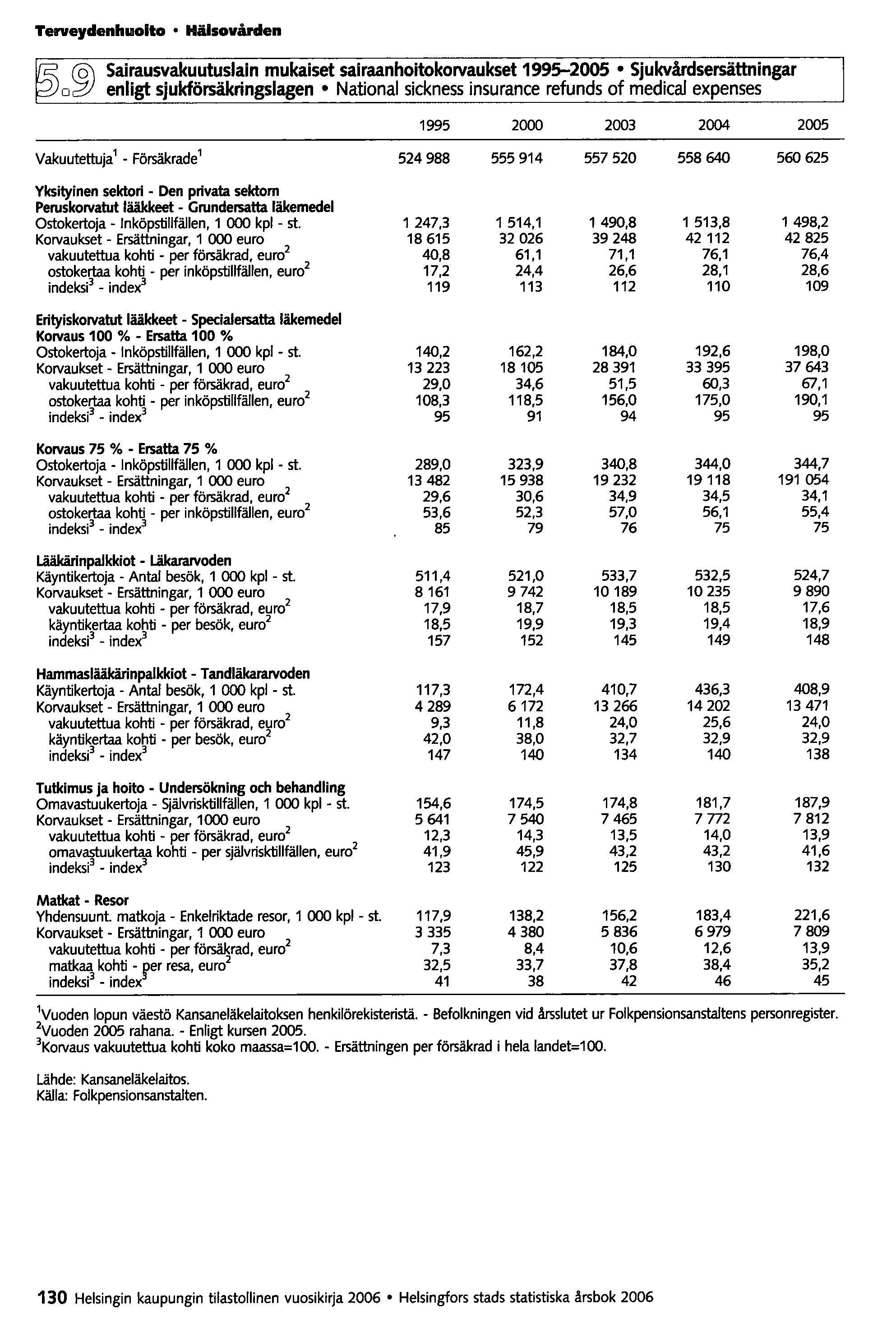 Terveydenhlllolto Hälsovården o~ Sairausvakuutuslain mukaiset sairaanhoitokorvaukset 1995-2005 Sjukvårdsersättningar enligt sjukförsäkringslagen National sickness insurance refunds of medical