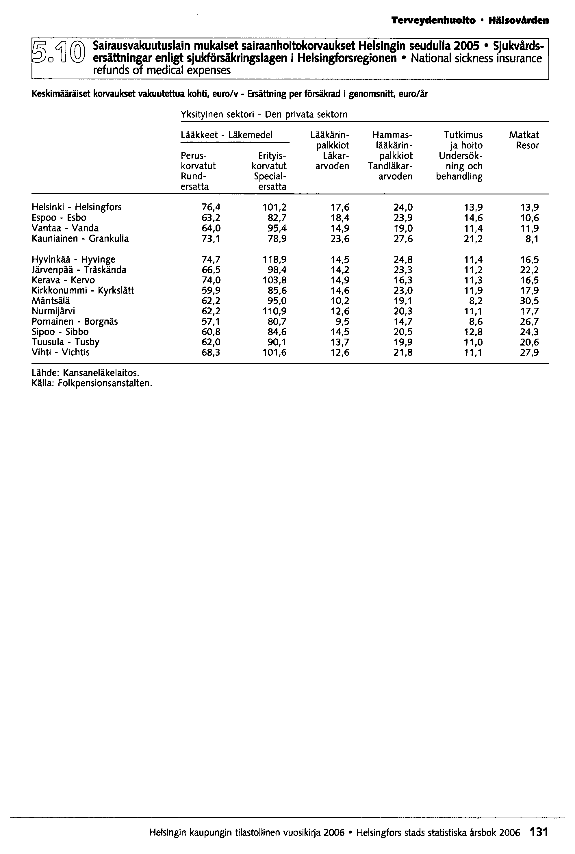 Terveydenhuolto Hälsovårclen Sairausvakuutuslain mukaiset sairaanhoitokorvaukset Helsingin seudulla 2005 Sjukvårdsersättningar enligt sjukförsäkringslagen i Helsingforsregionen National sickness