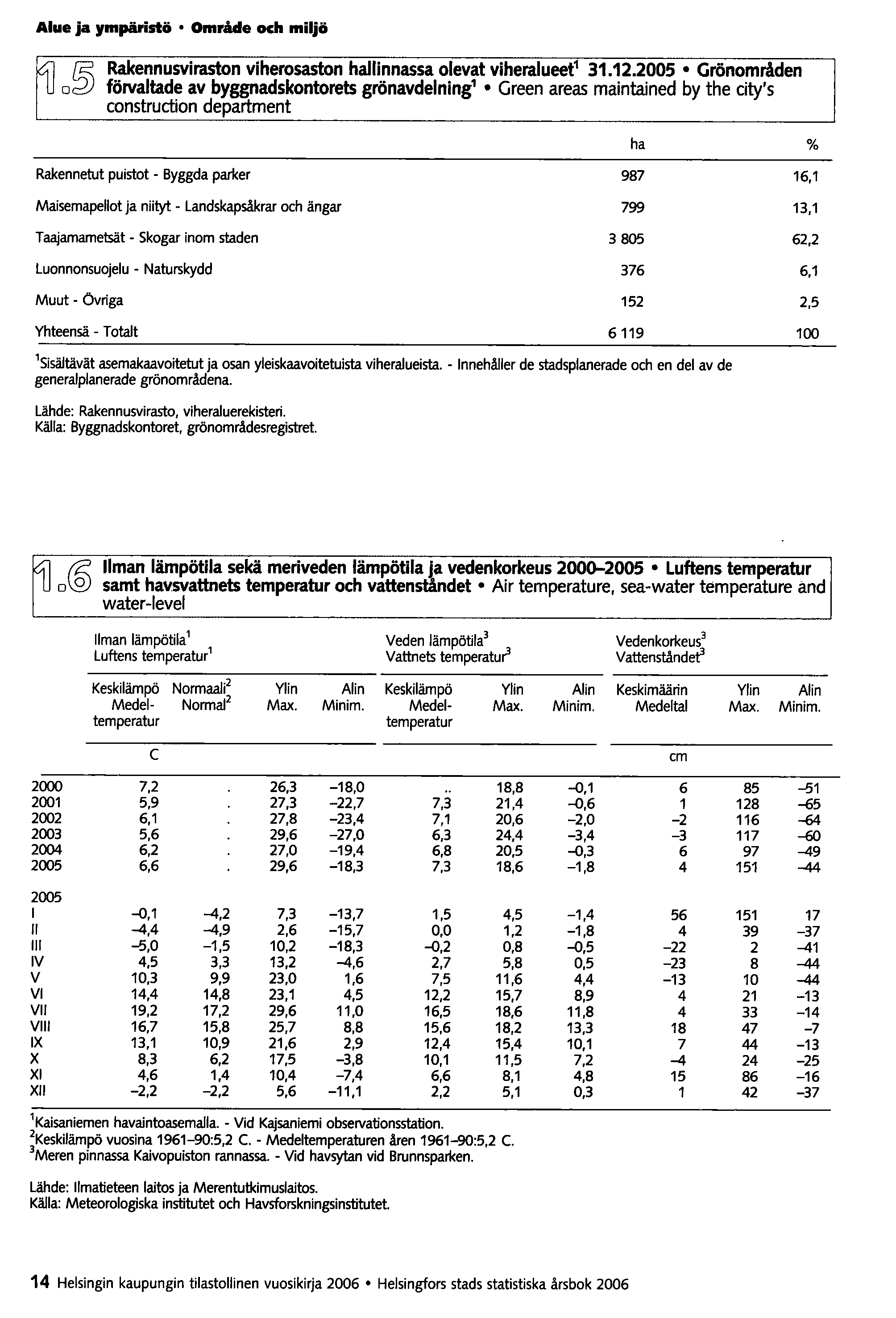 Alue ja ympäristö Område och miljö ~ rs. Rakennusviraston viherosaston hallinnassa olevat viheralueet 1 31.12.