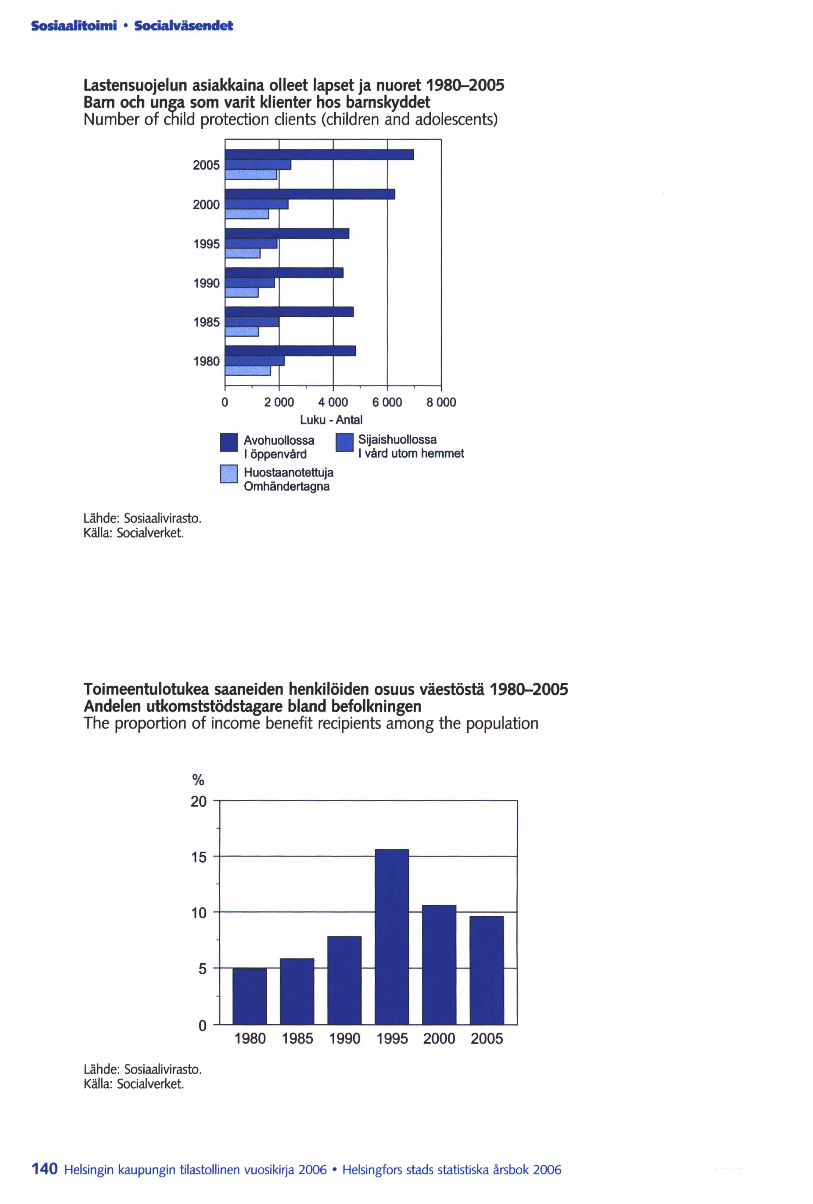 Sosiaalitoimi 50ciaIväsendet Lastensuojelun asiakkaina olleet lapset ja nuoret 1980-2005 Barn och unga som varit klienter hos barnskyddet Number of child protection clients (children and adolescents)