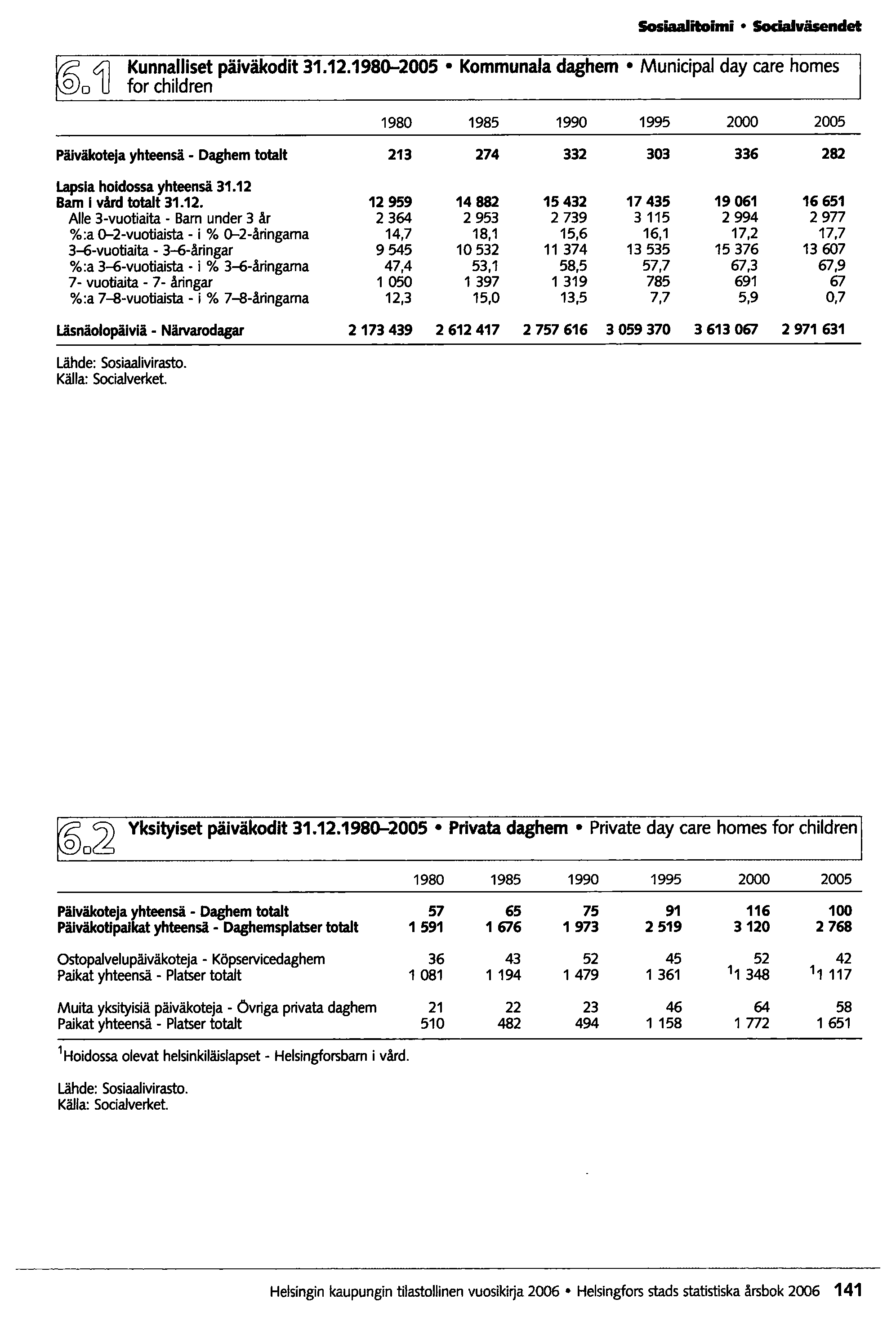 Sosiaalitoimi 50ciaIväsendet Kunnalliset päiväkodit 31.12.