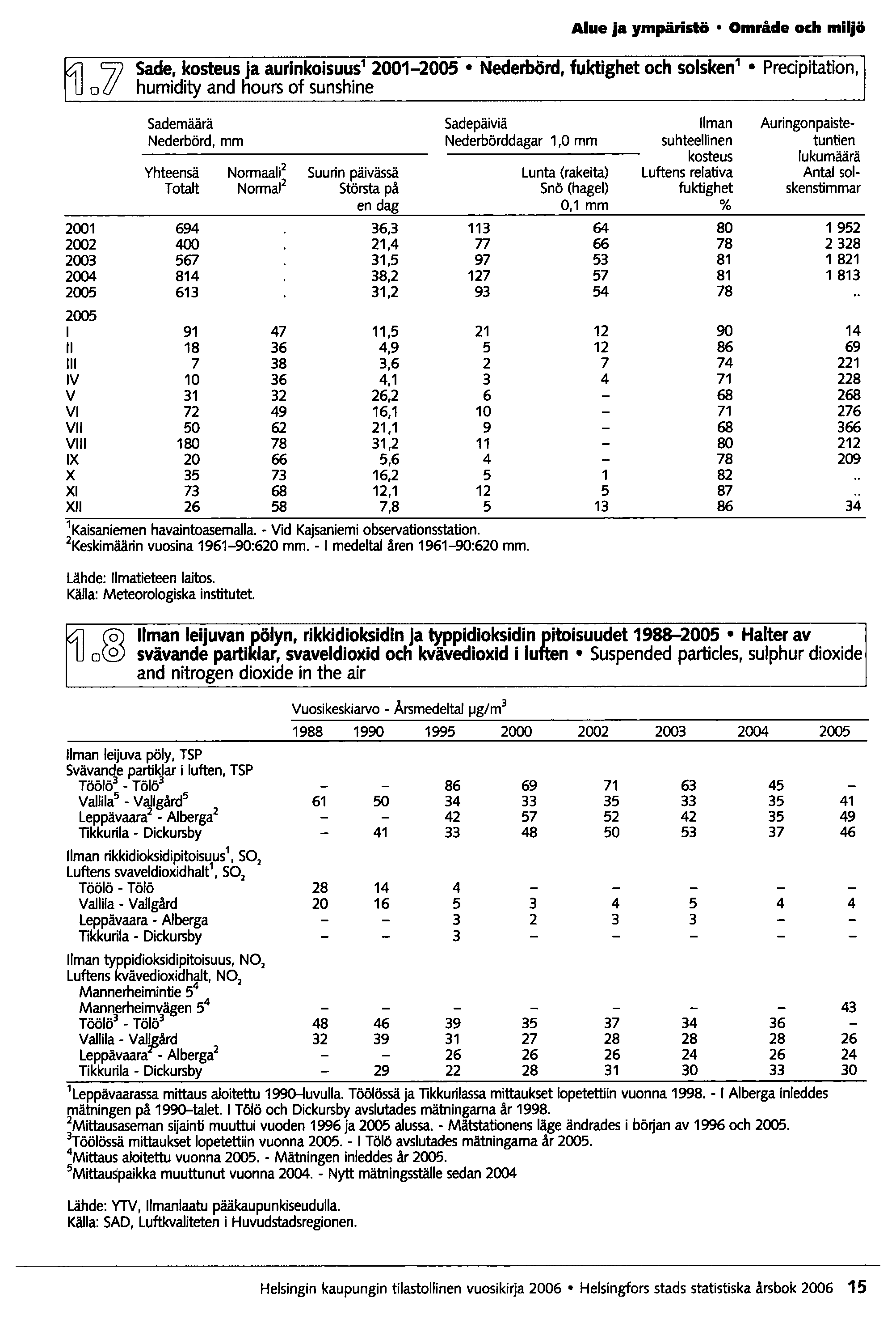 Alue ja ympäristö Område och miljö o7j Sade, kosteus ja aurinkoisuus1 2001-2005 Nederbörd, fuktighet och solsken 1 Precipitation, humidity and f10urs of sunshine Sademäärä Sadepäiviä Ilman