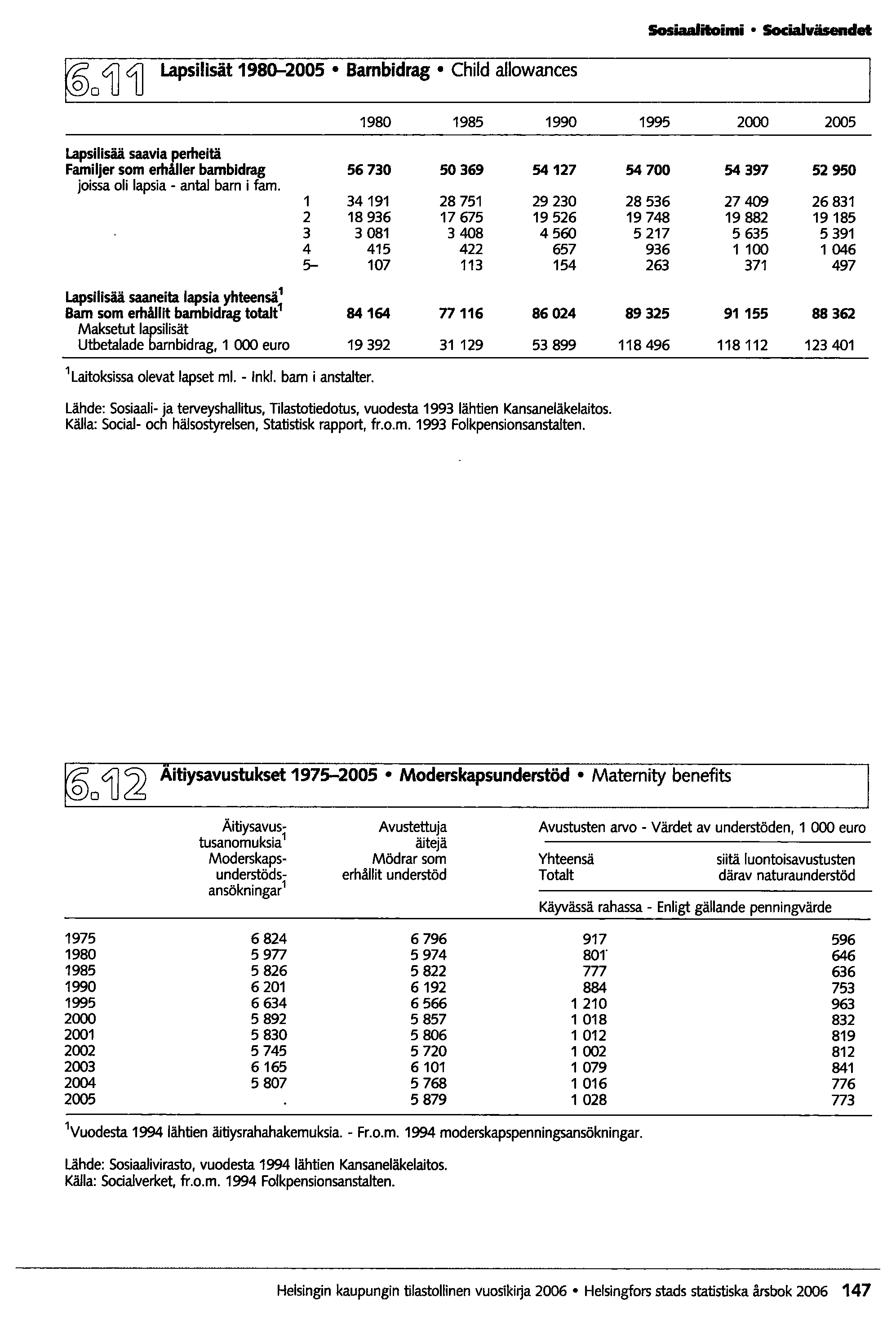 Sosiaalitoimi 50ciaIväsendet Lapsilisät 1980-2005 Bambidrag Child allowances 1980 1985 1990 Lapsilisää saavia perheitä FarnilJer som erhåller bambidrag 56730 50369 54127 joissa oli lapsia - antal