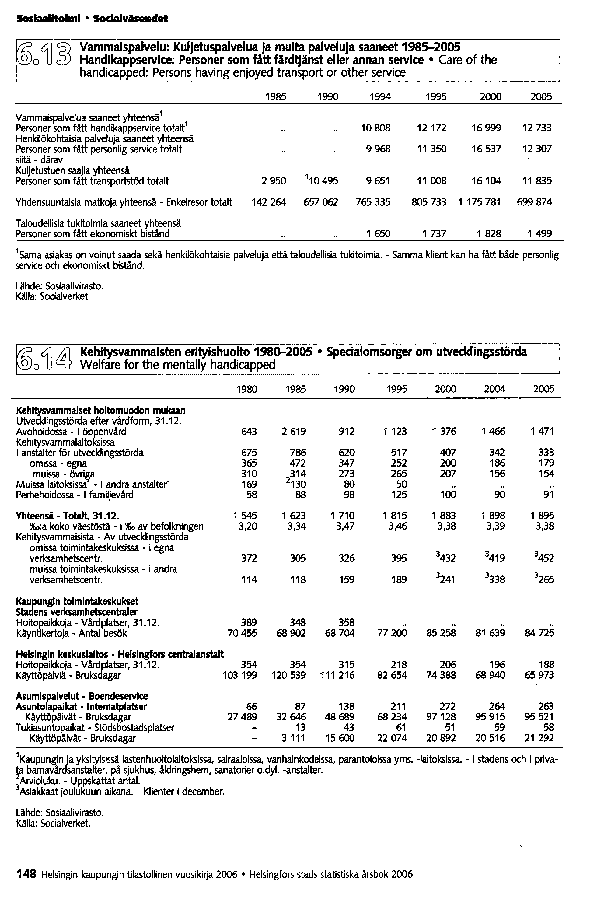 Sosiaalitoimi 50ciaIväsendet Vammalspalvelu: Kuljetuspalvelua ja muita palveluja saaneet 1985-2005 Handikappservice: Personer som fitt färdtjänst eiler annan service Care af the handicapped: Persans