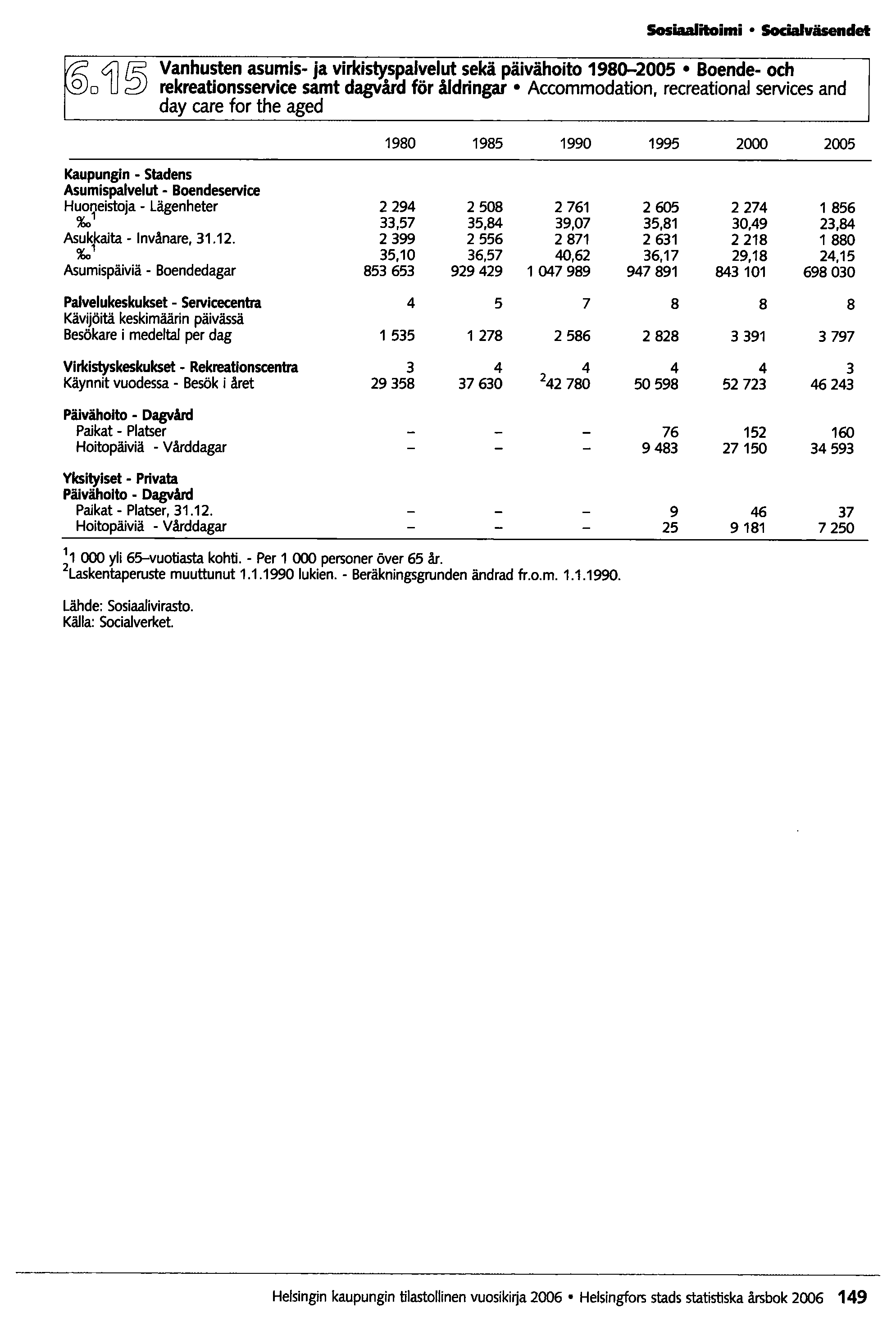 Sosiaalitoimi SociaIväsendet @o4j~ Vanhusten asumis- ja virkist}tspalvelut sekä päivähoito 1980-2005 Boende- och rekreationsservice samt dagvåid för åldringar Accommodation, recreational services and