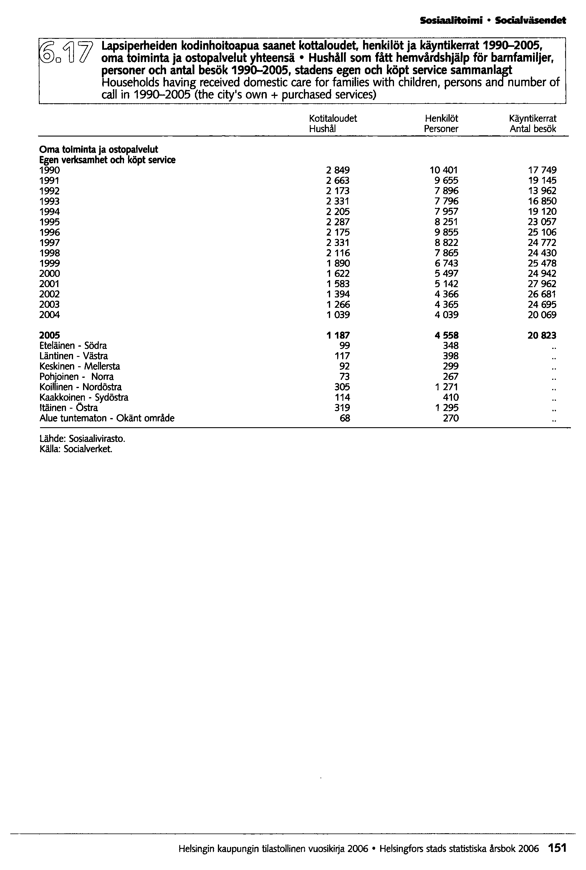 Sosiaalitoimi SociaIväsenclet Lapsiperheiden kodinhoitoapua saanet kottaloudet, henkilöt ja käyntikerrat 1990-2005, oma toiminta ja ostopalvelut yhteensä HushåIJ som fätt hemvårdshjälp för