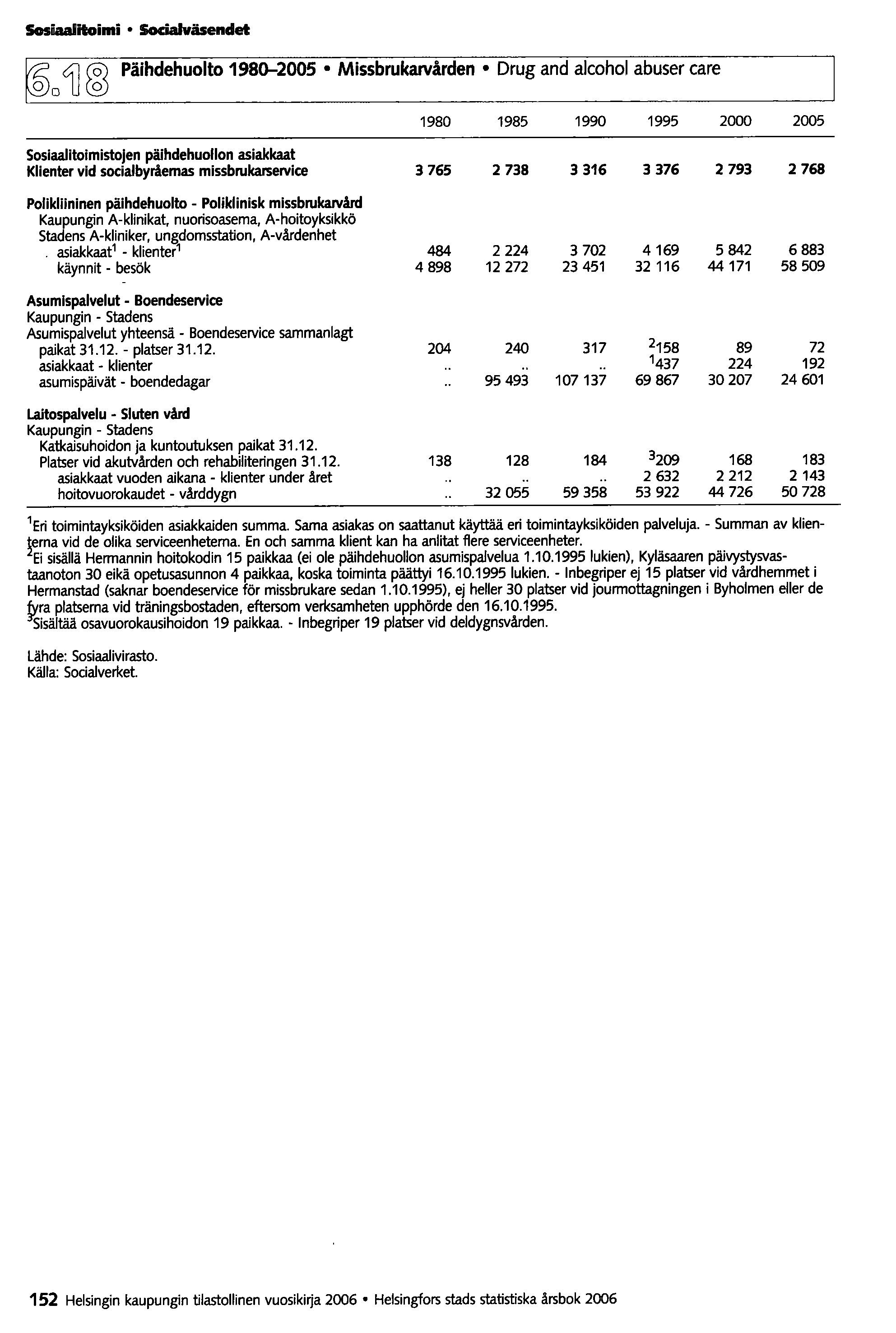 Sosiaalitoimi SociaIväsendet &,l (0) Päihdehuolto 1980-2005 Missbrukarvården Drug and alcohol abuser care 0 0 U C0 1980 1985 1990 1995 2000 Sosiaalitoimistojen päihdehuollon asiakkaat Klienter vid