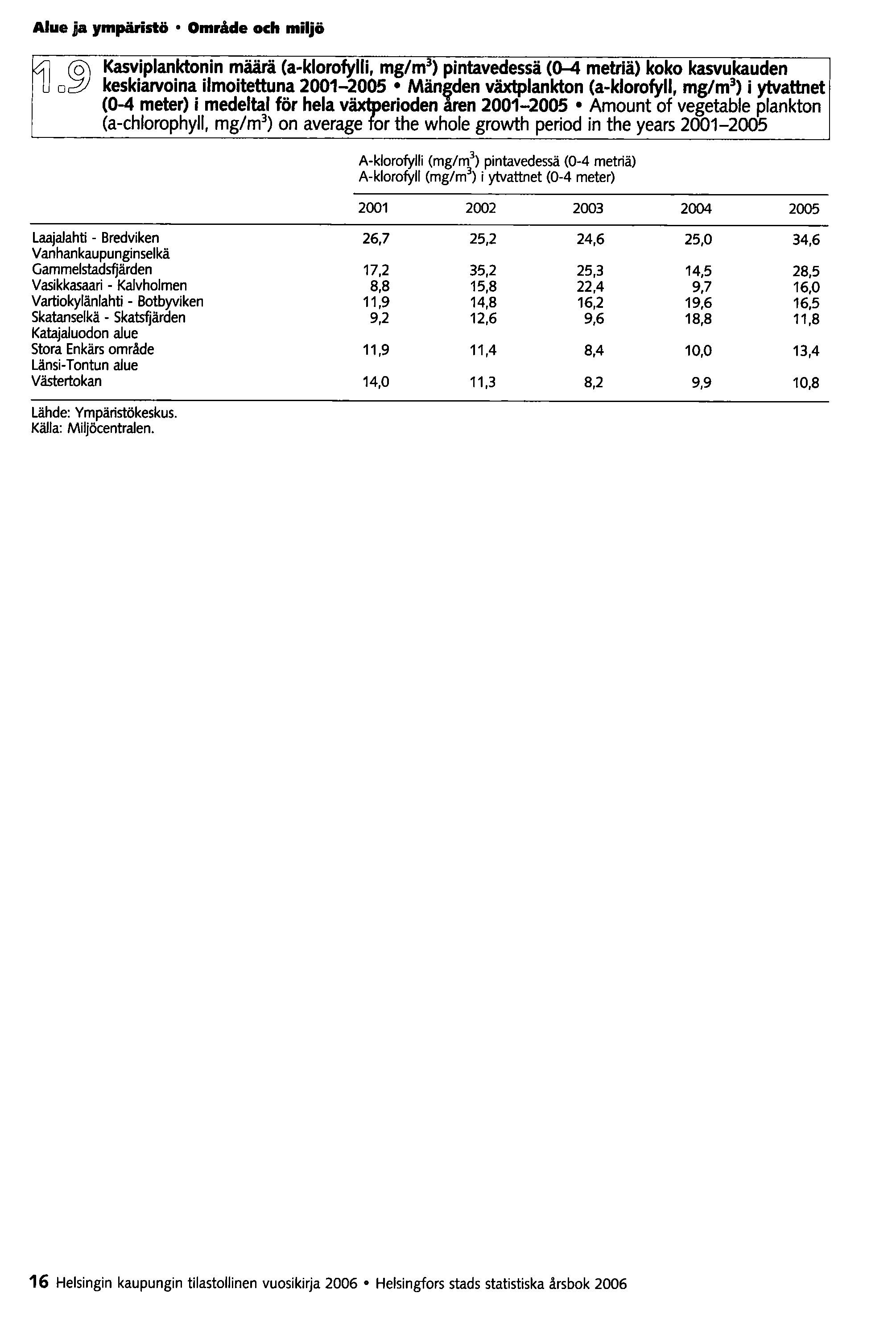 Alue ja ympäristö Område och miljö Kasviplanktonin määrä (a-klorofylli, mg/m 3 ) pintavedessä (0-4 metriä) koko kasvukauden keskiarvoina ilmoitettuna 2001-2005 Män~den växtplankton (a-klorofyll, mgtm