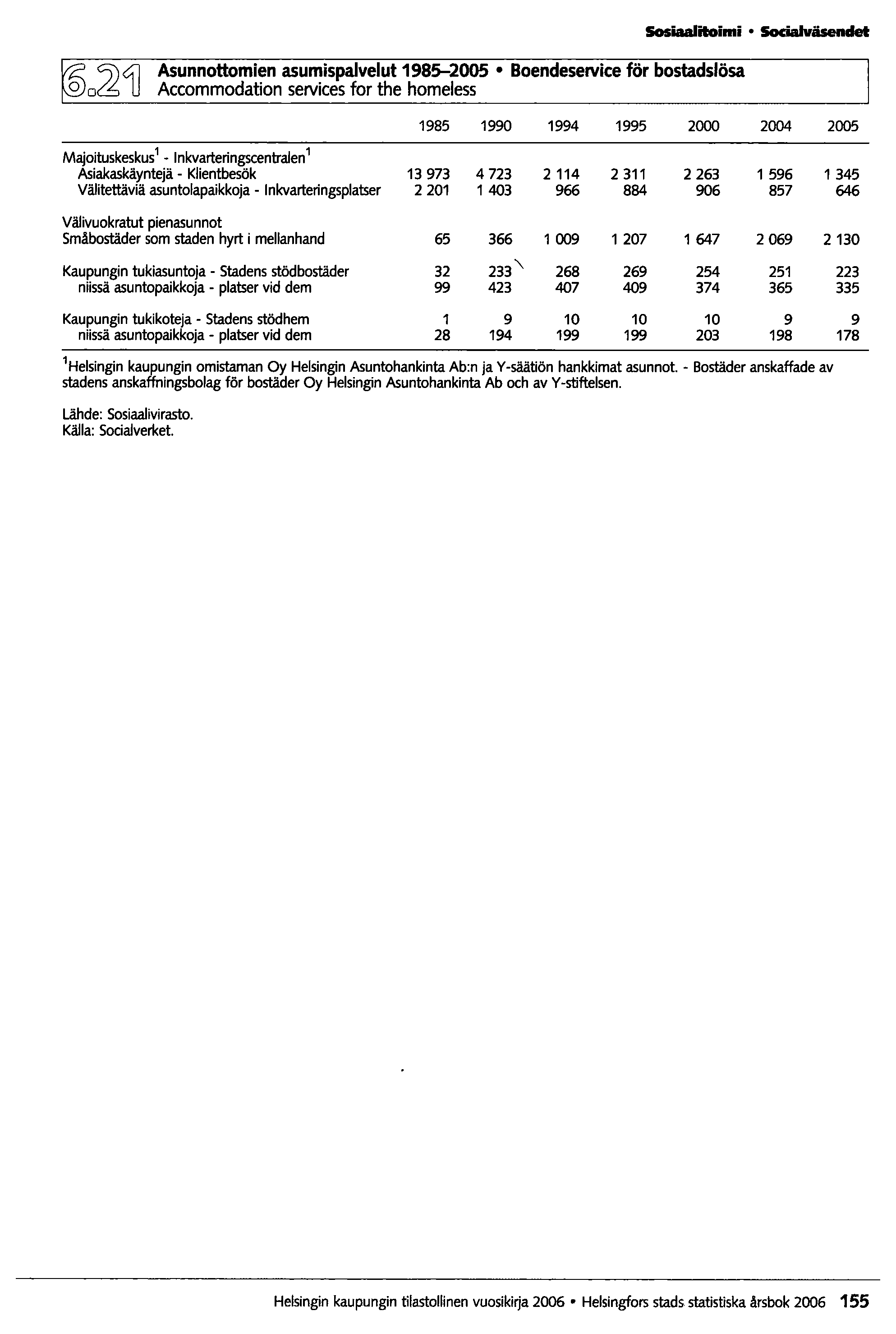 Asunnottomien asumispalvelut 1985-2005 Boendeservice för bostadslösa Accommodation services for the homeless Sosiaalitoimi SociaIväsendet 1985 1990 1994 1995 2000 Majoituskeskus 1 -