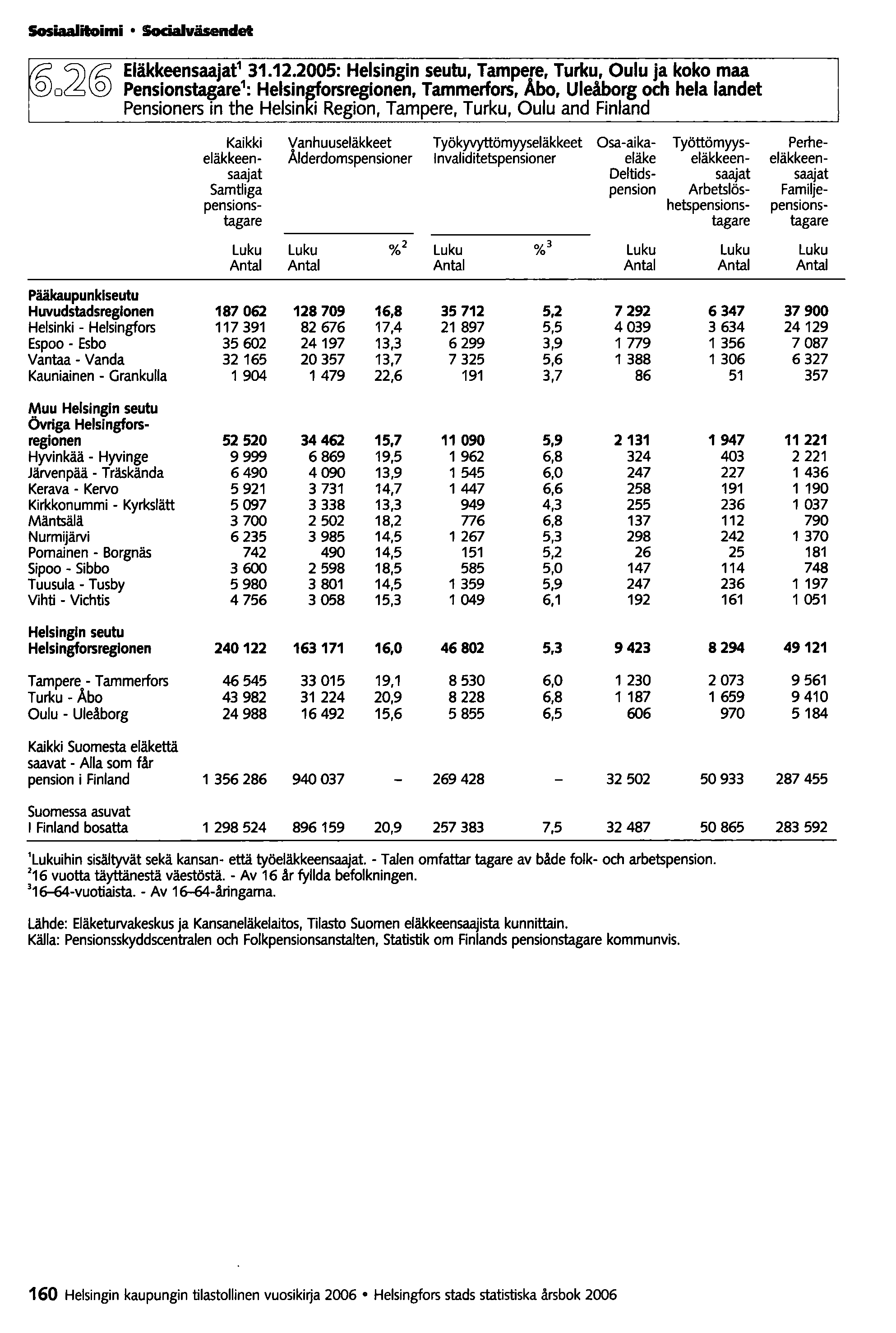 Sosiaalitoimi 50ciaIväsendet ~o!2@ Eläkkeensaajat1 31.12.